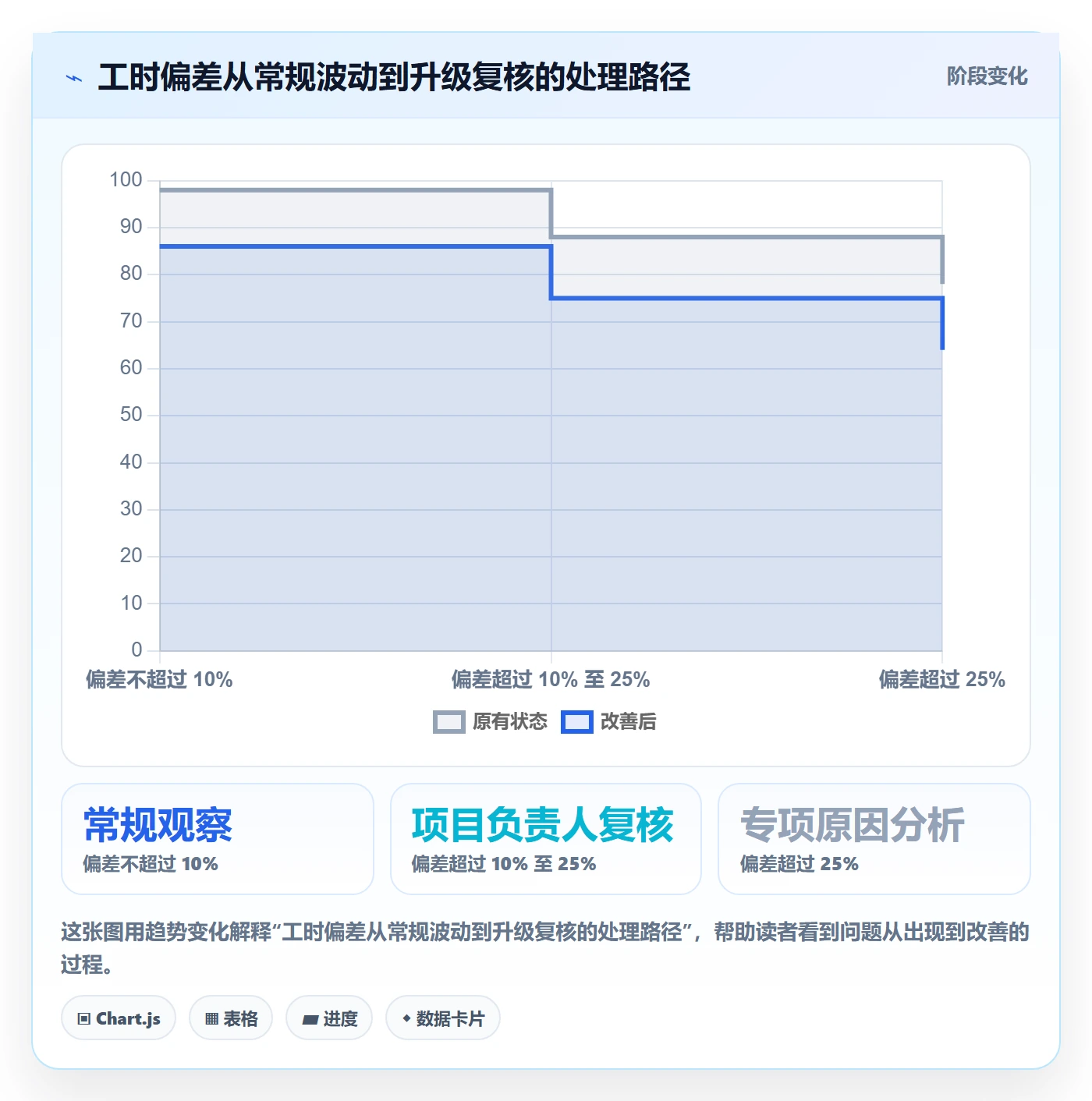 工时统计流程与规范:项目负责人工时管理实操方法关键指标