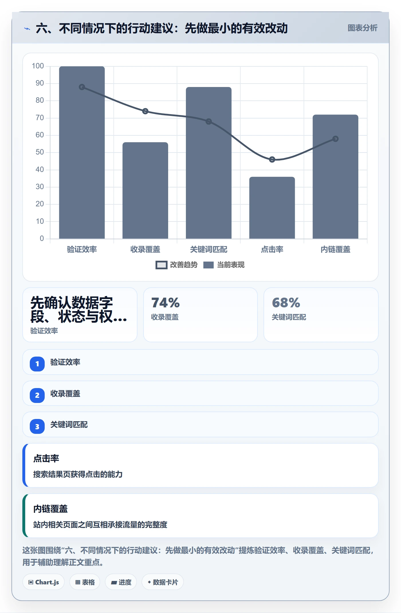 六、不同情况下的行动建议:先做最小的有效改动
