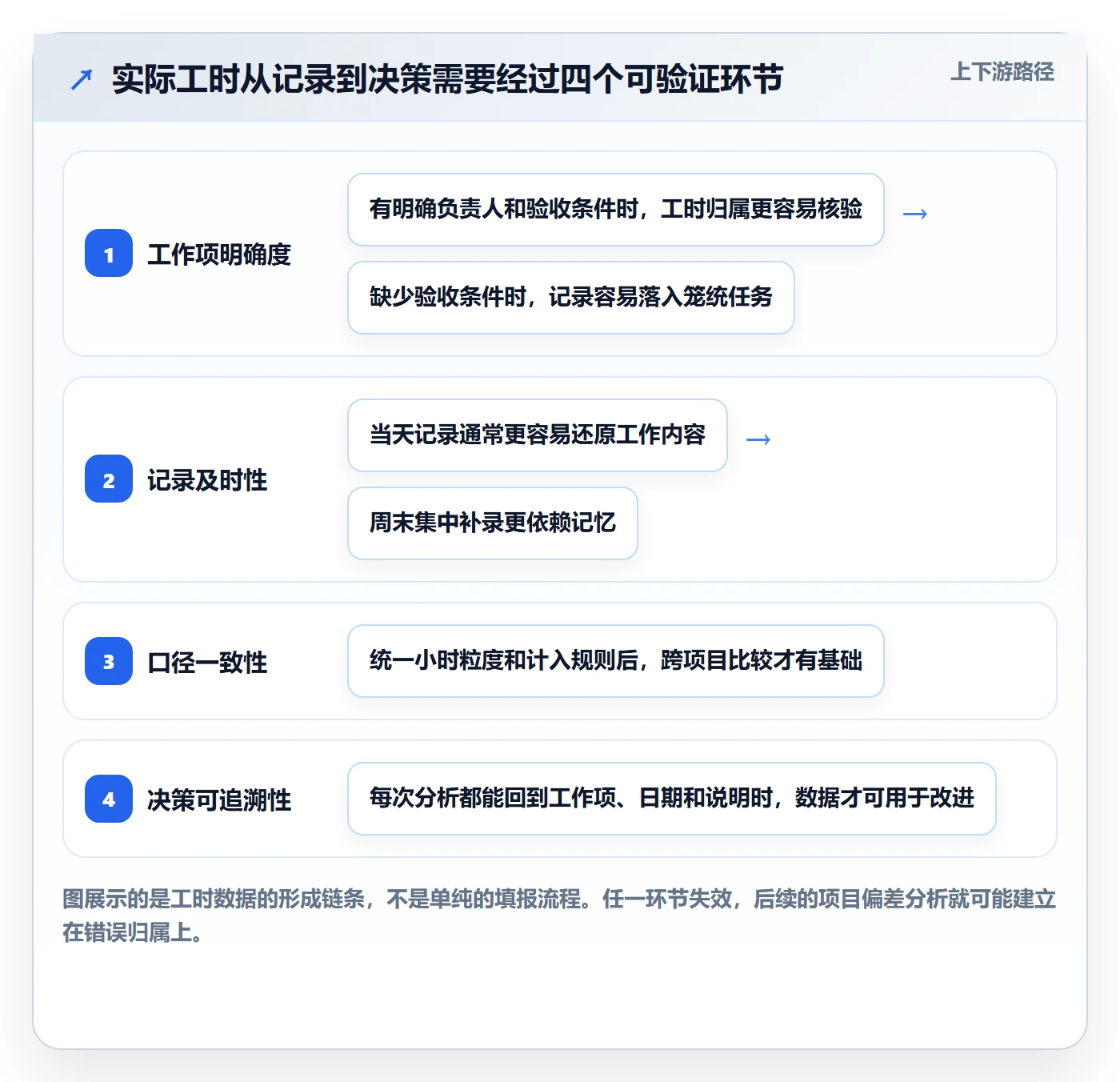 实际工时怎么做？项目经理实操方法：工时管理从0到1