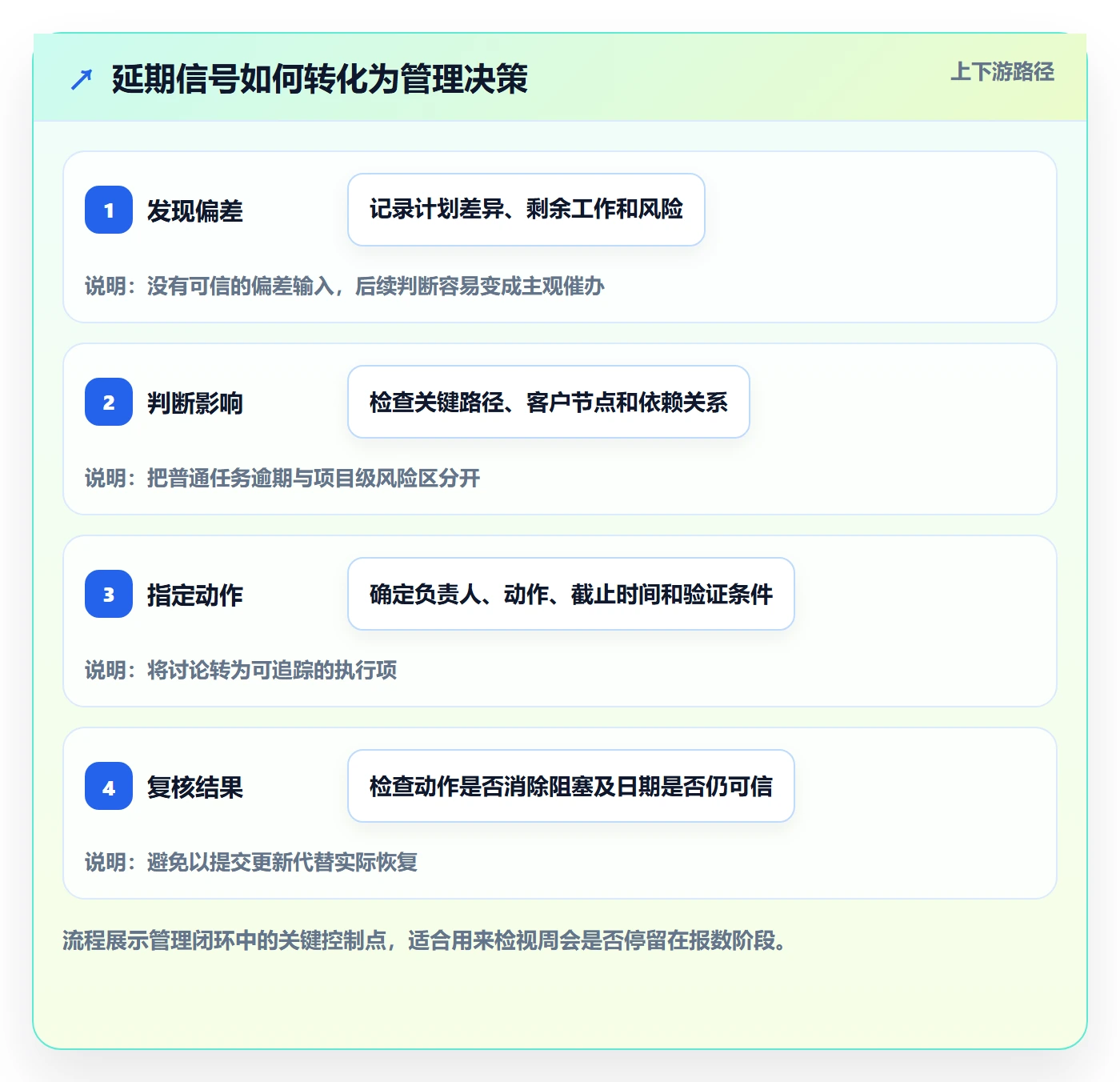 逾期实操方法：管理层提升延期管理效率的实操方法方法与模板