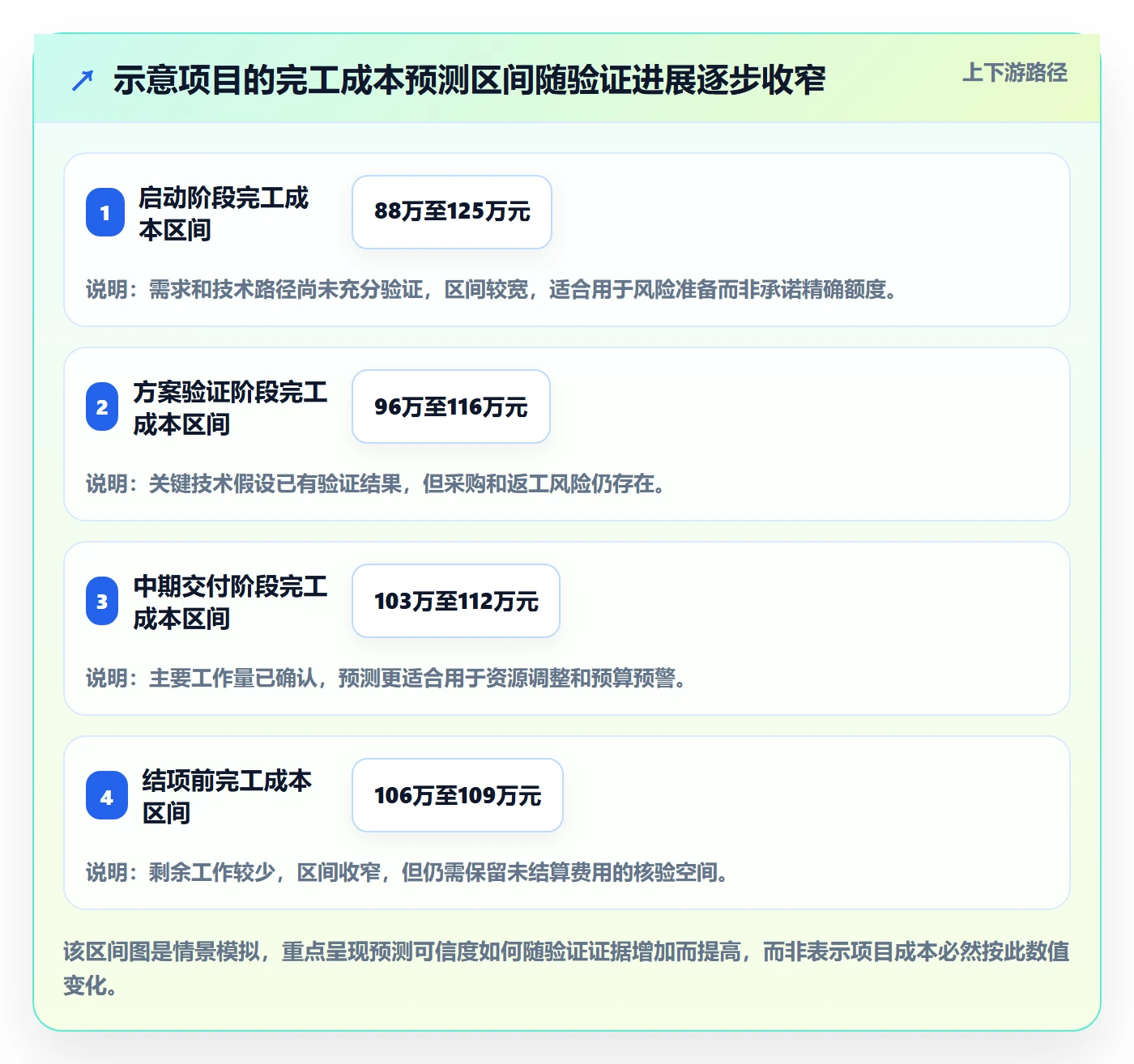 费用最佳实践:项目经理成本管理协同管理,常见问题