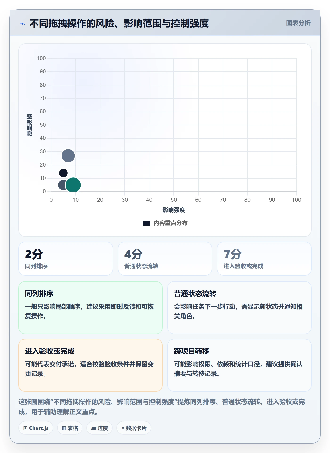 拖拽最佳实践:产品经理看板协同管理,常见问题