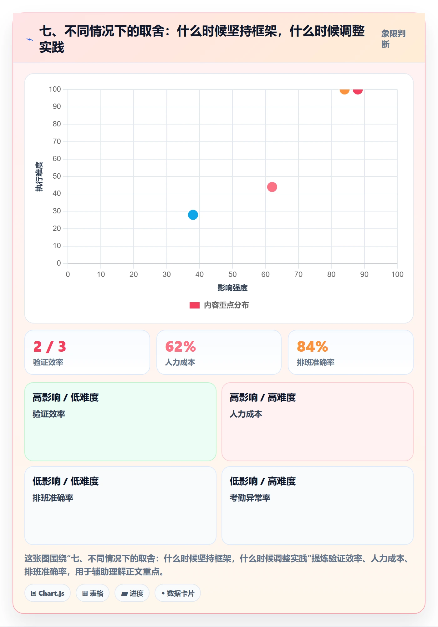 七、不同情况下的取舍:什么时候坚持框架,什么时候调整实践