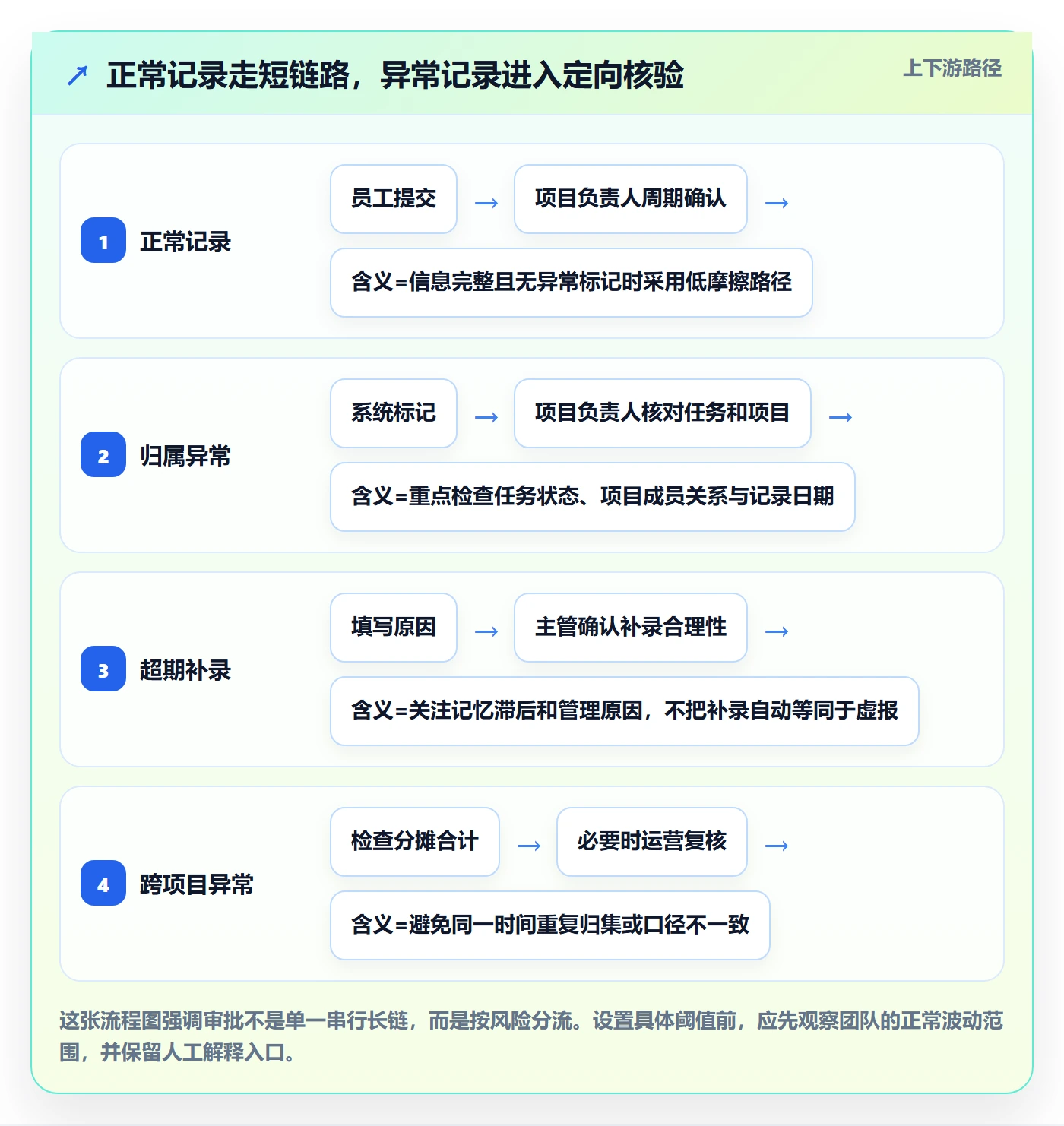 审批实操方法:实施团队提升工时表效率的效率提升方法与模板