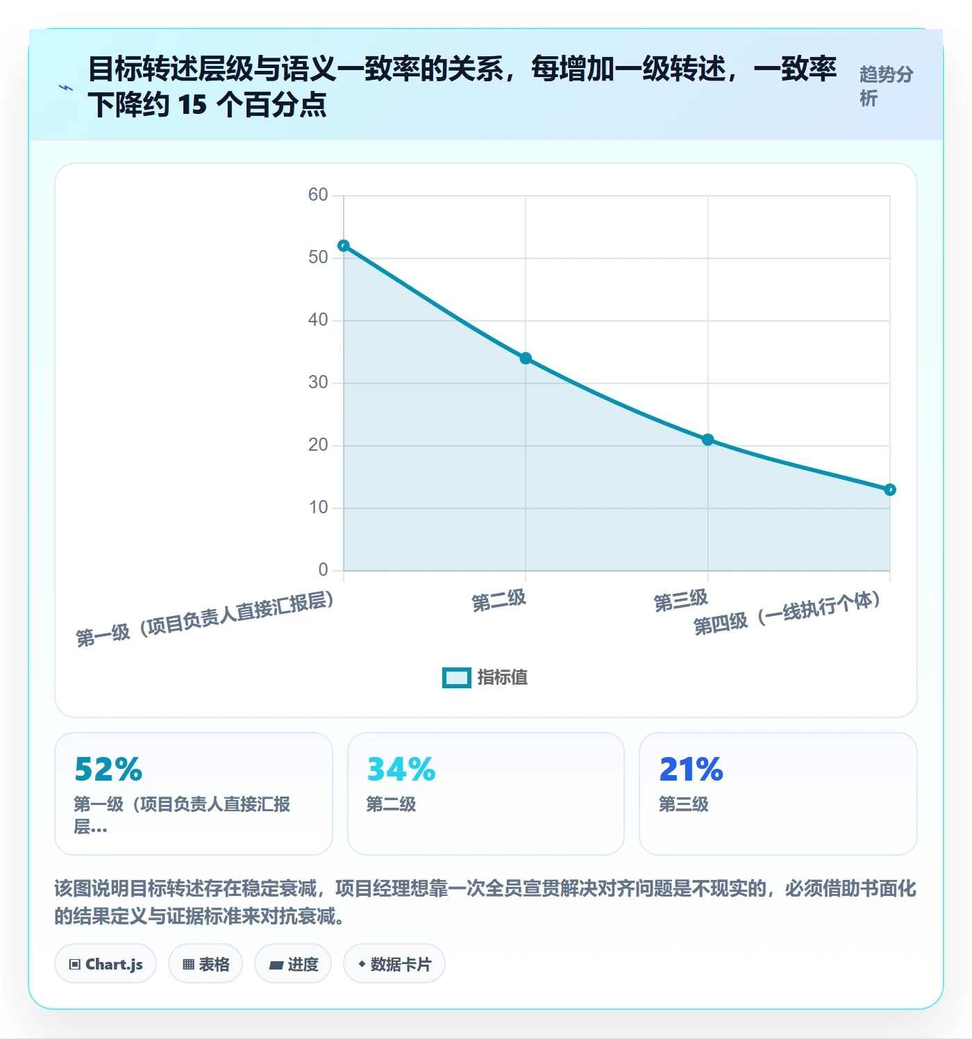 关键结果最佳实践：项目经理项目目标协同管理，常见问题