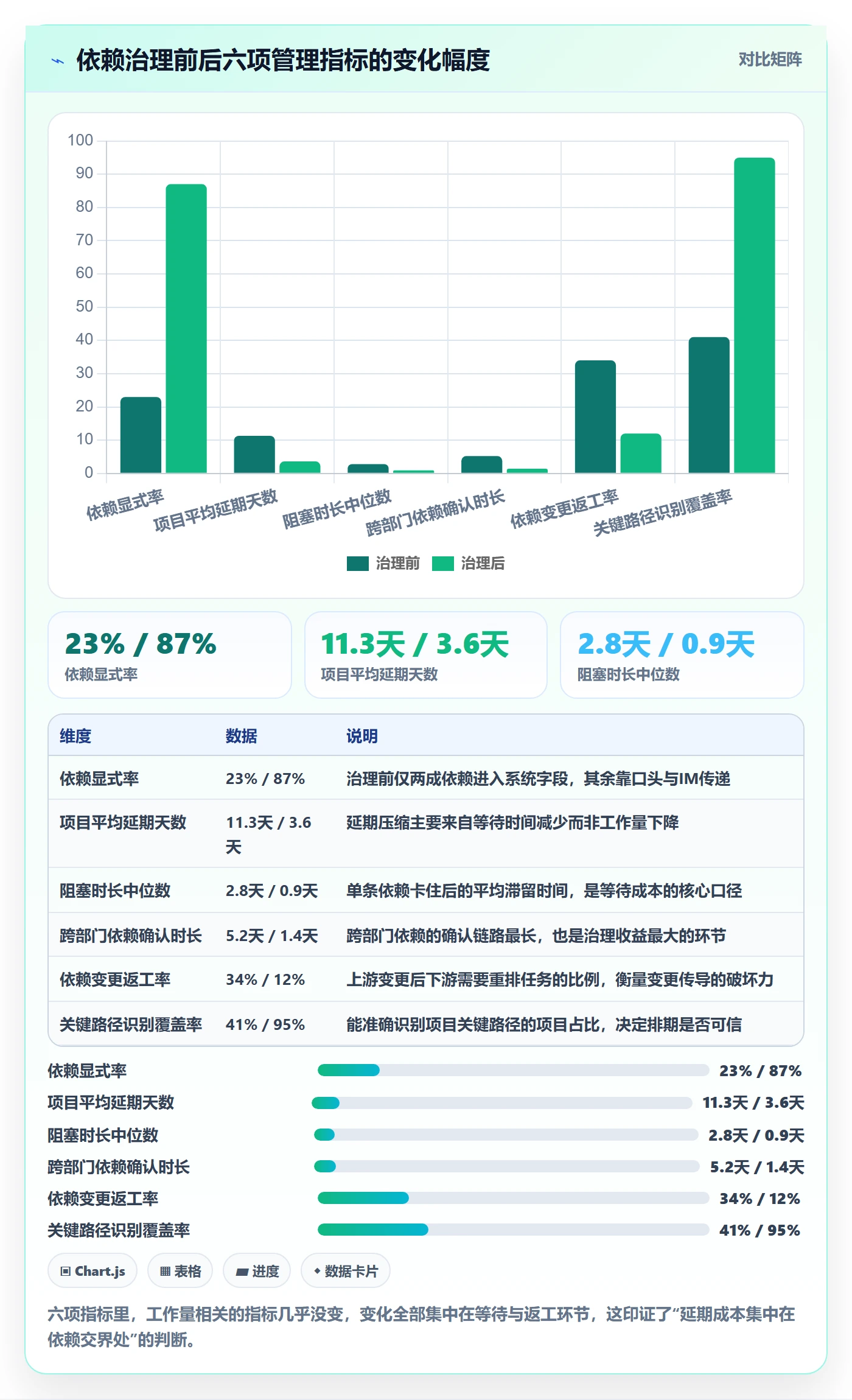 FS管理指南：管理层如何做好任务依赖，数据分析全流程