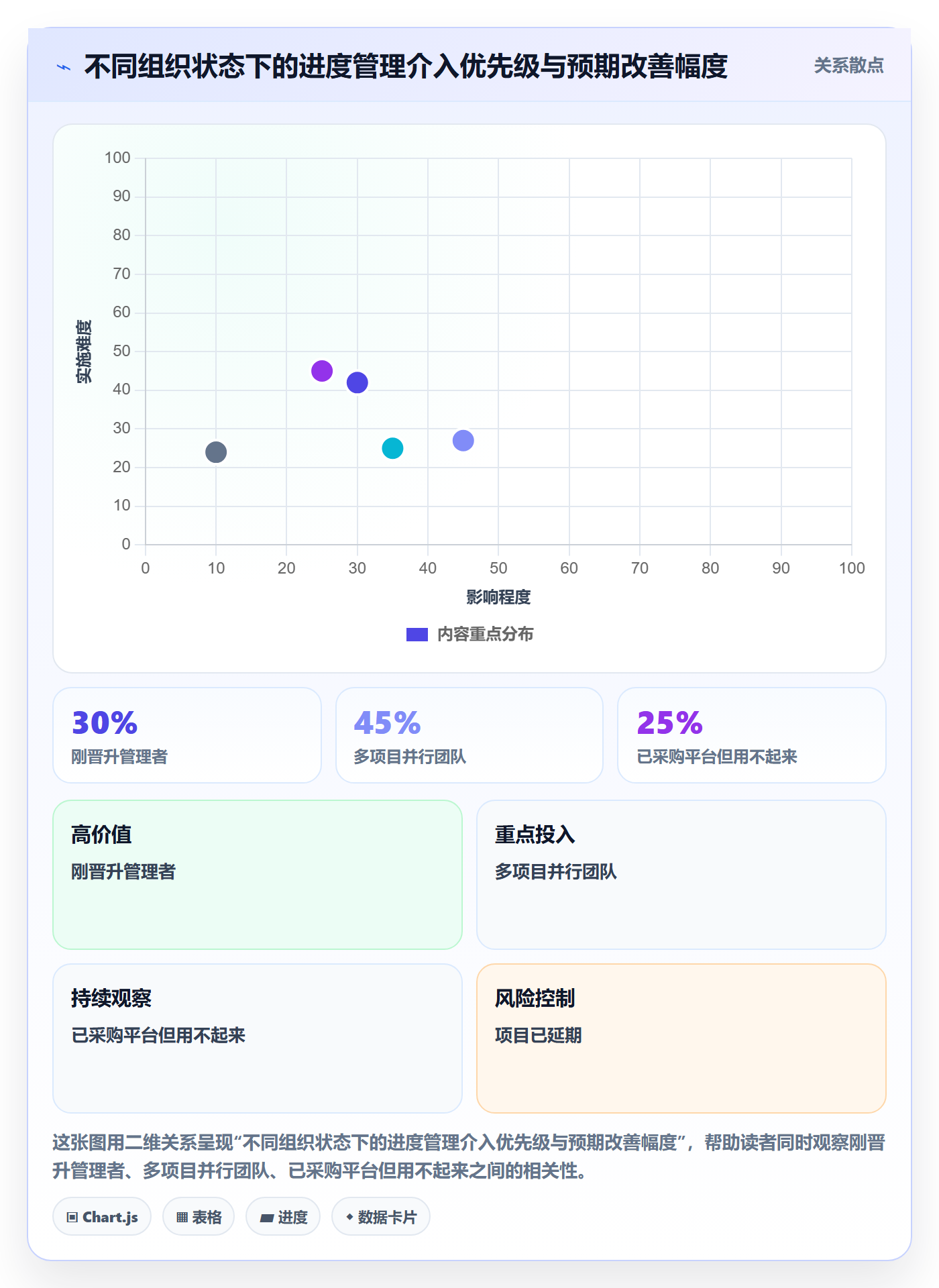 项目进度最佳实践：管理层进度管理入门指南，常见问题