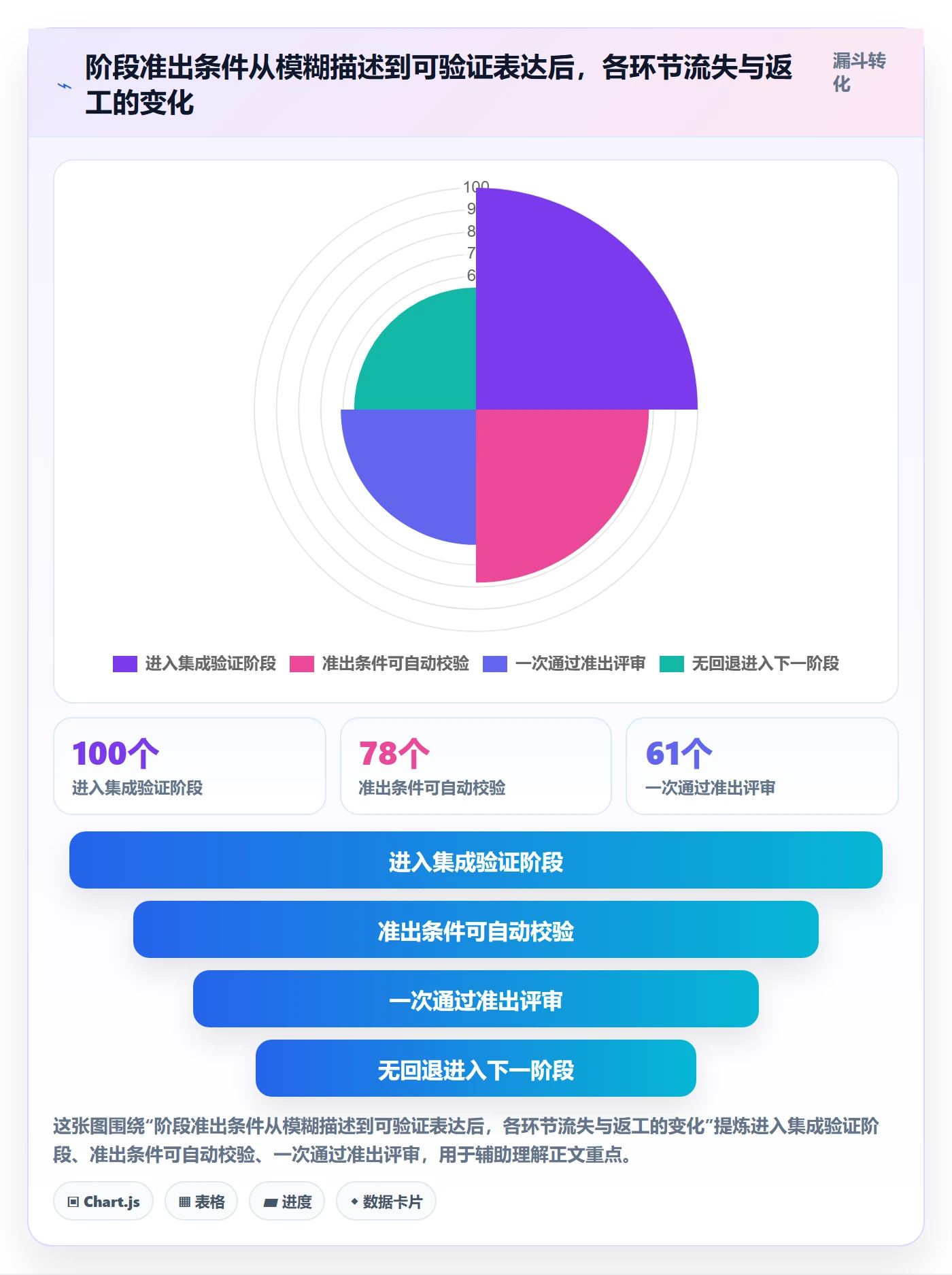 阶段状态实操方法：管理层提升项目阶段效率的数据分析方法与模板