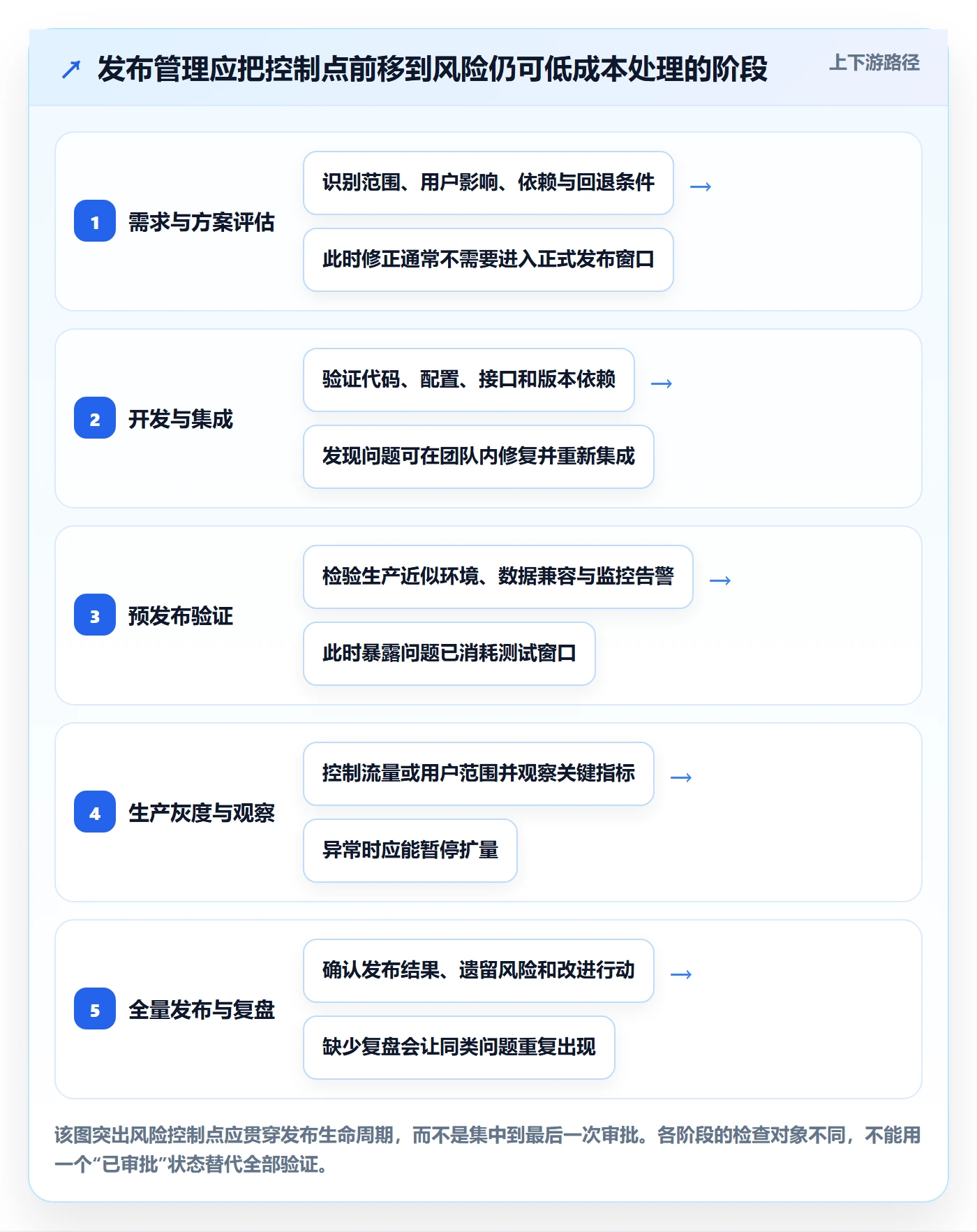发布最佳实践：企业管理者发布管理流程优化，常见问题