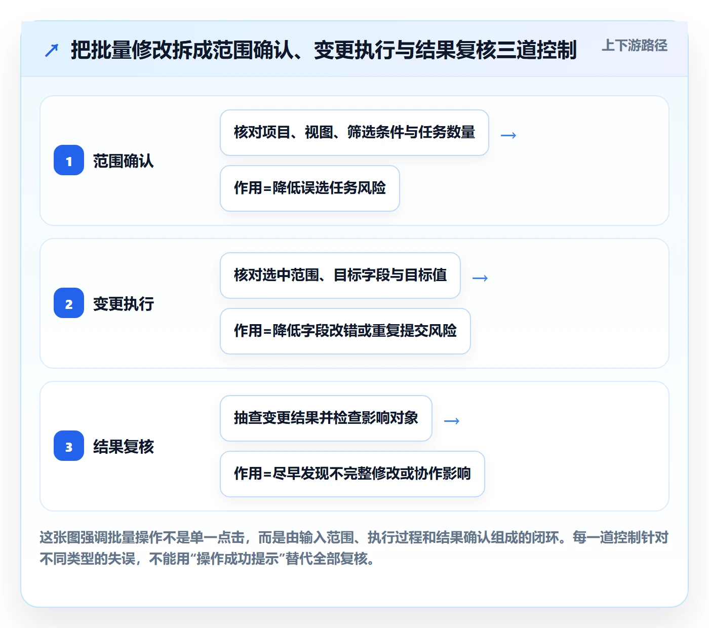 列表视图批量操作教程：项目成员最佳实践，避坑指南