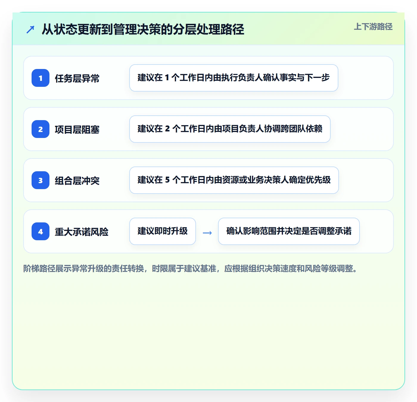 进展流程与规范:企业管理者进度跟踪流程优化关键指标