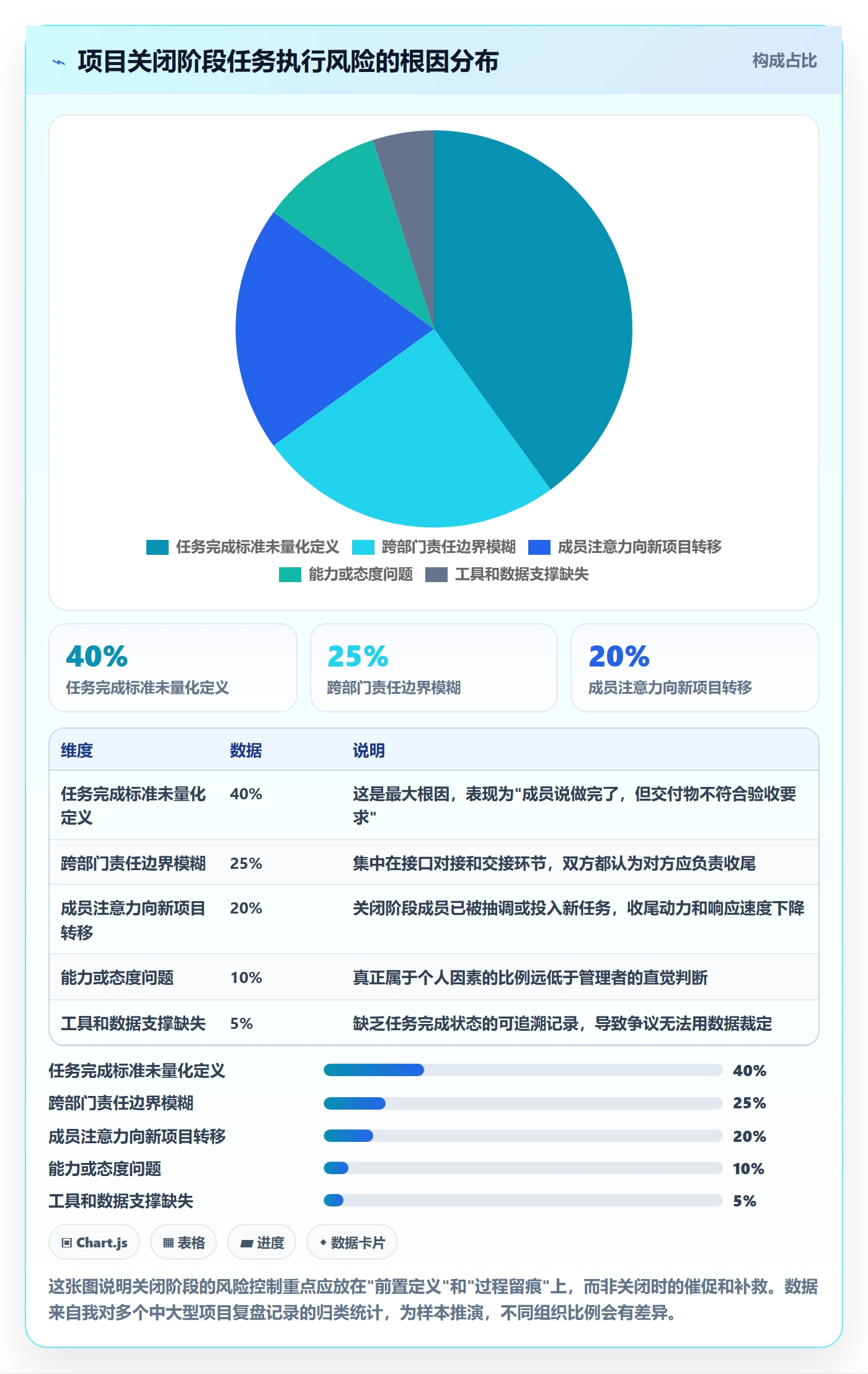 关闭最佳实践：项目成员任务执行风险控制，常见问题
