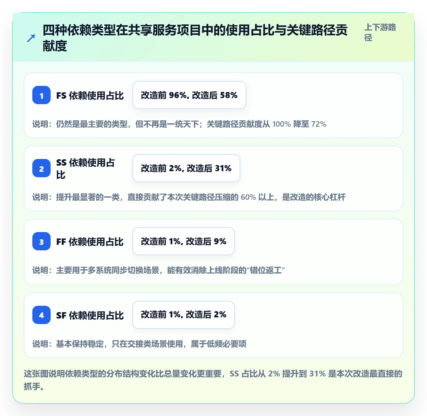 SS管理指南:实施团队如何做好任务依赖,落地方案全流程