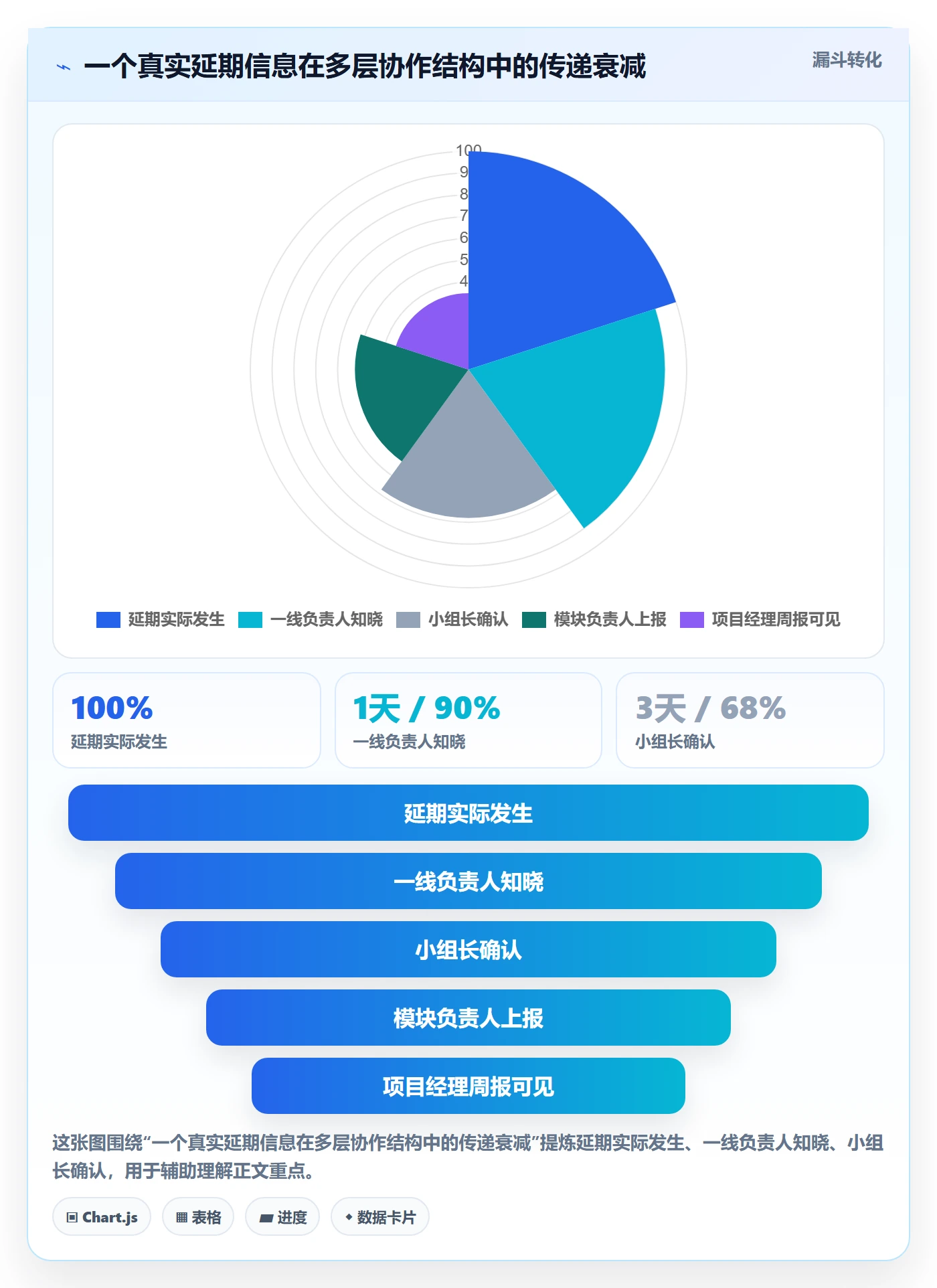项目进度最佳实践:项目经理进度管理数据分析,常见问题