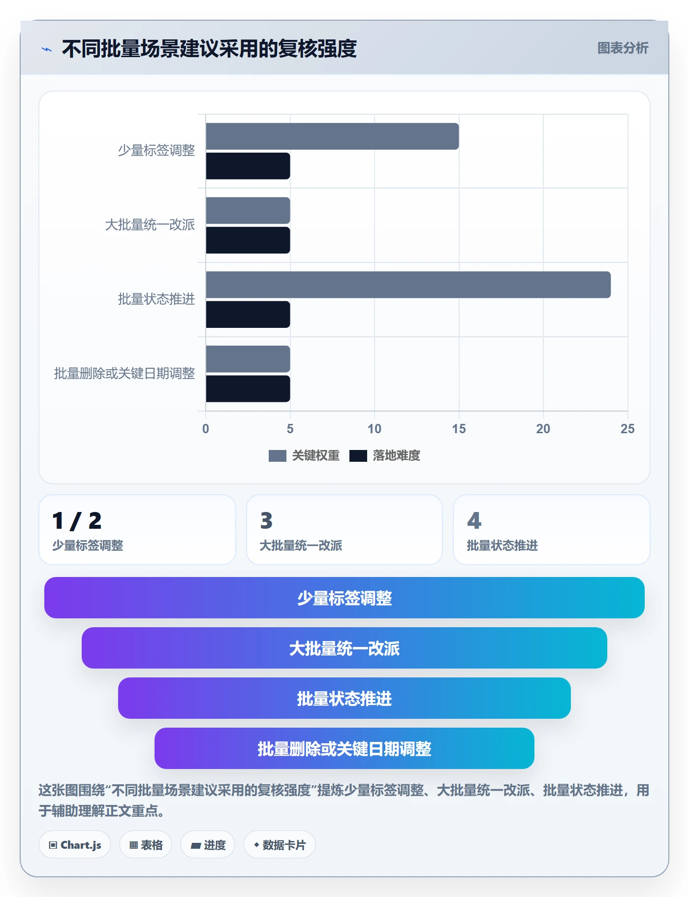 列表视图批量操作全流程:项目负责人效率提升与一文讲清