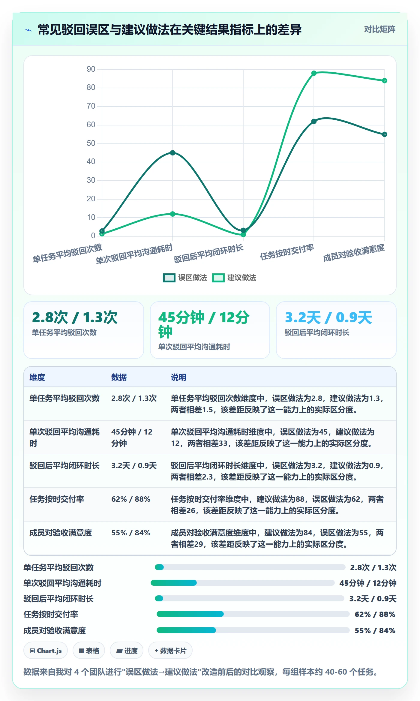 驳回管理方法大全：项目成员任务验收协同管理落地清单