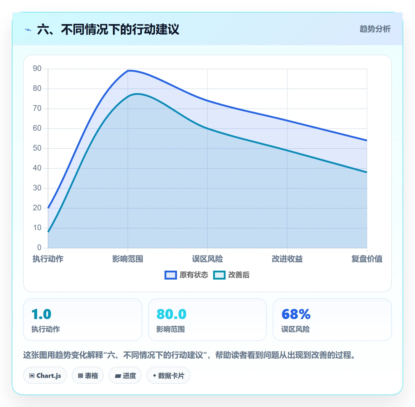 六、不同情况下的行动建议