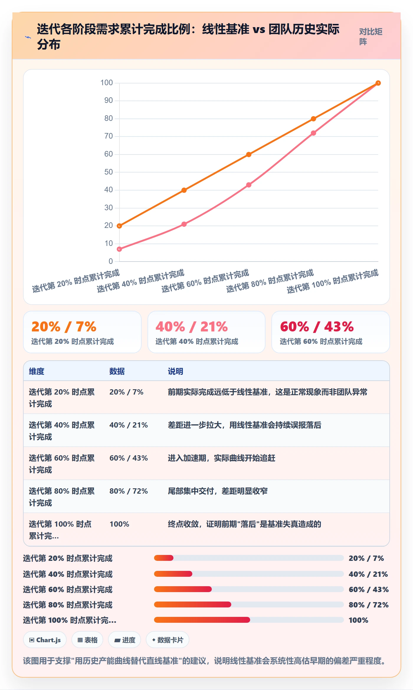 进度偏差实操方法：产品经理提升进度管理效率的数据分析方法与模板