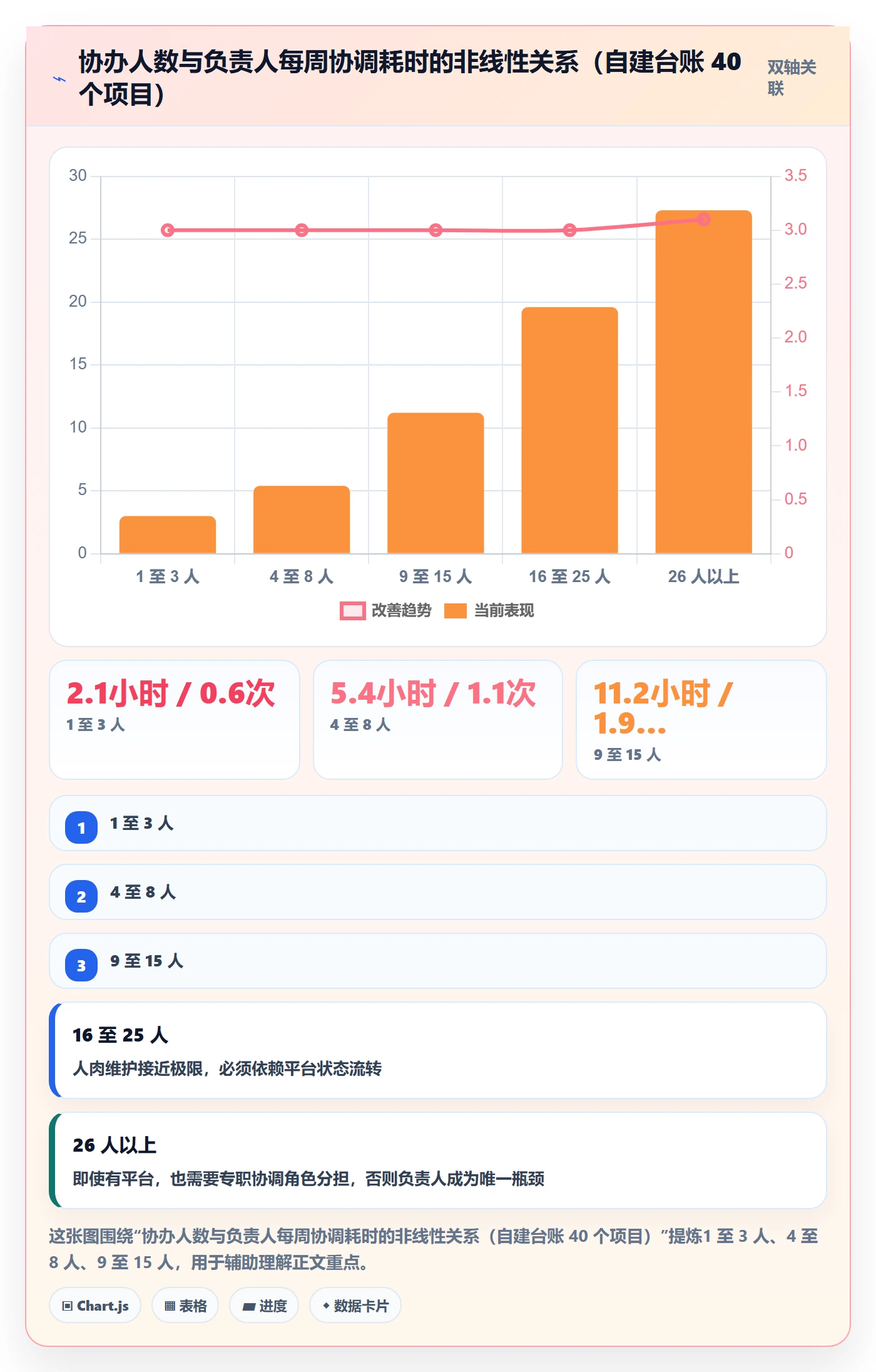 协办实操方法：项目负责人提升任务分派效率的流程优化方法与模板