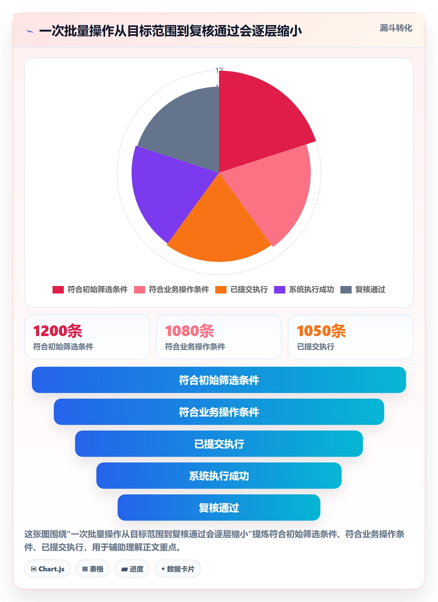 批量操作流程与规范:管理层列表视图数据分析关键指标