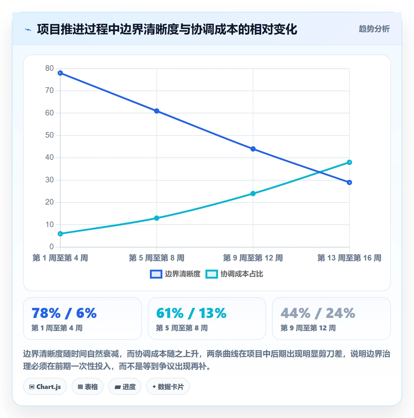 范围边界最佳实践:跨部门团队项目范围实操方法,常见问题