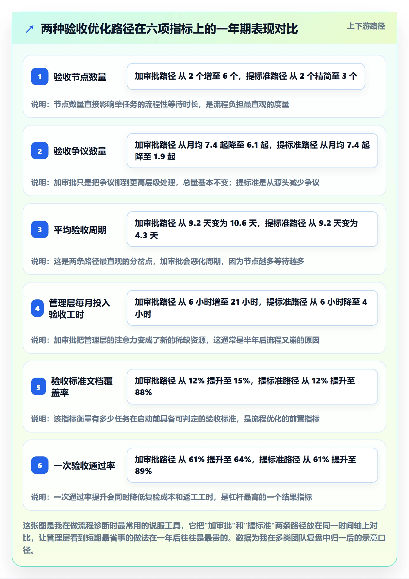 任务验收验收全流程:管理层流程优化与一文讲清