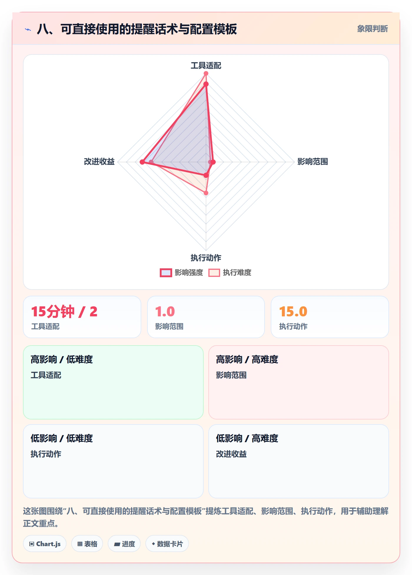 八、可直接使用的提醒话术与配置模板
