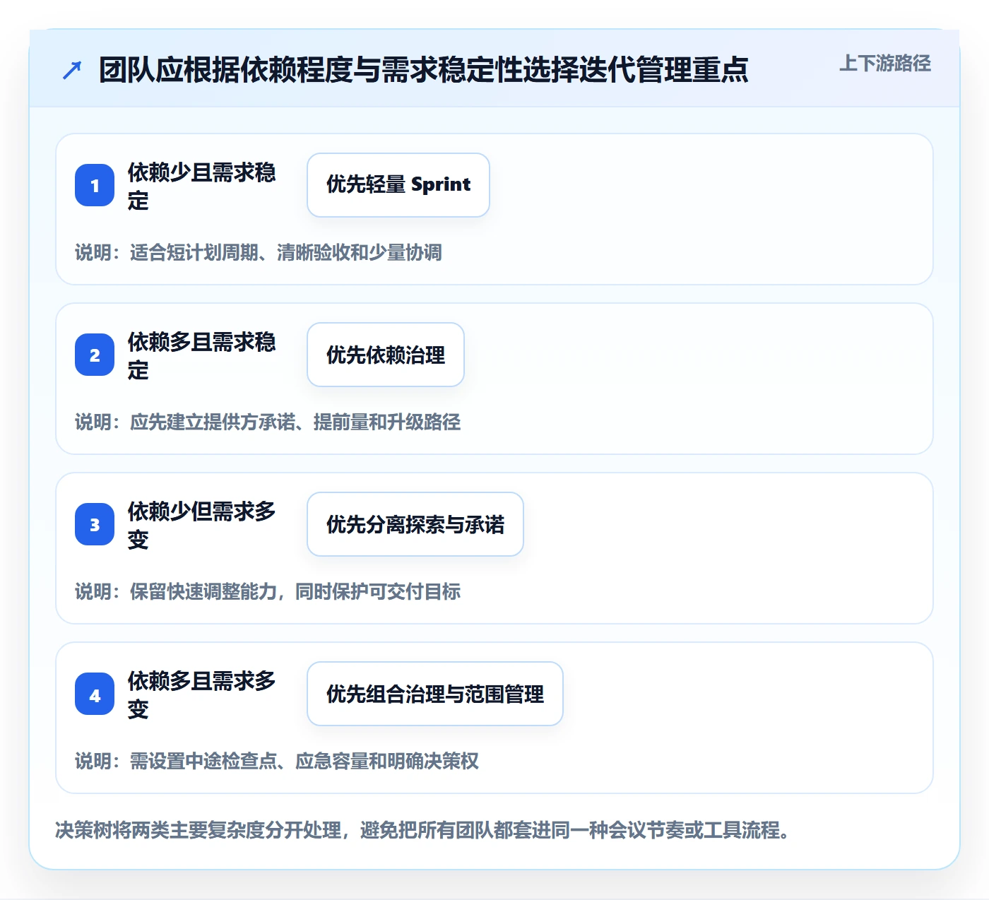 Sprint管理方法大全：跨部门团队迭代管理落地方案落地清单