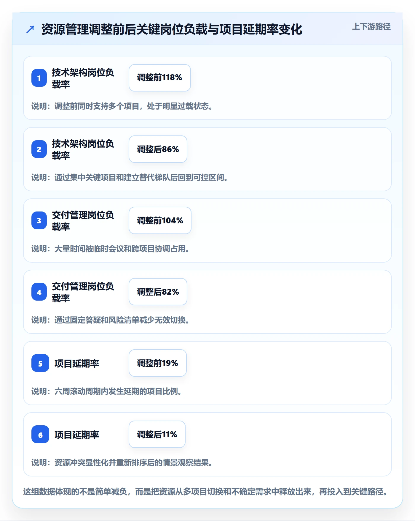 资源负载管理指南：企业管理者如何做好人力资源计划，流程优化全流程