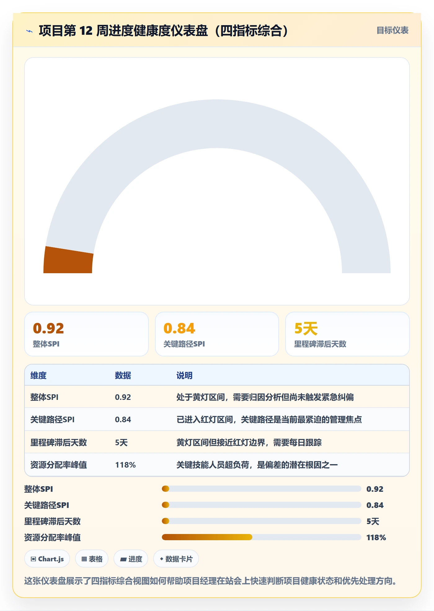 进度偏差实操方法：项目经理提升进度管理效率的数据分析方法与模板