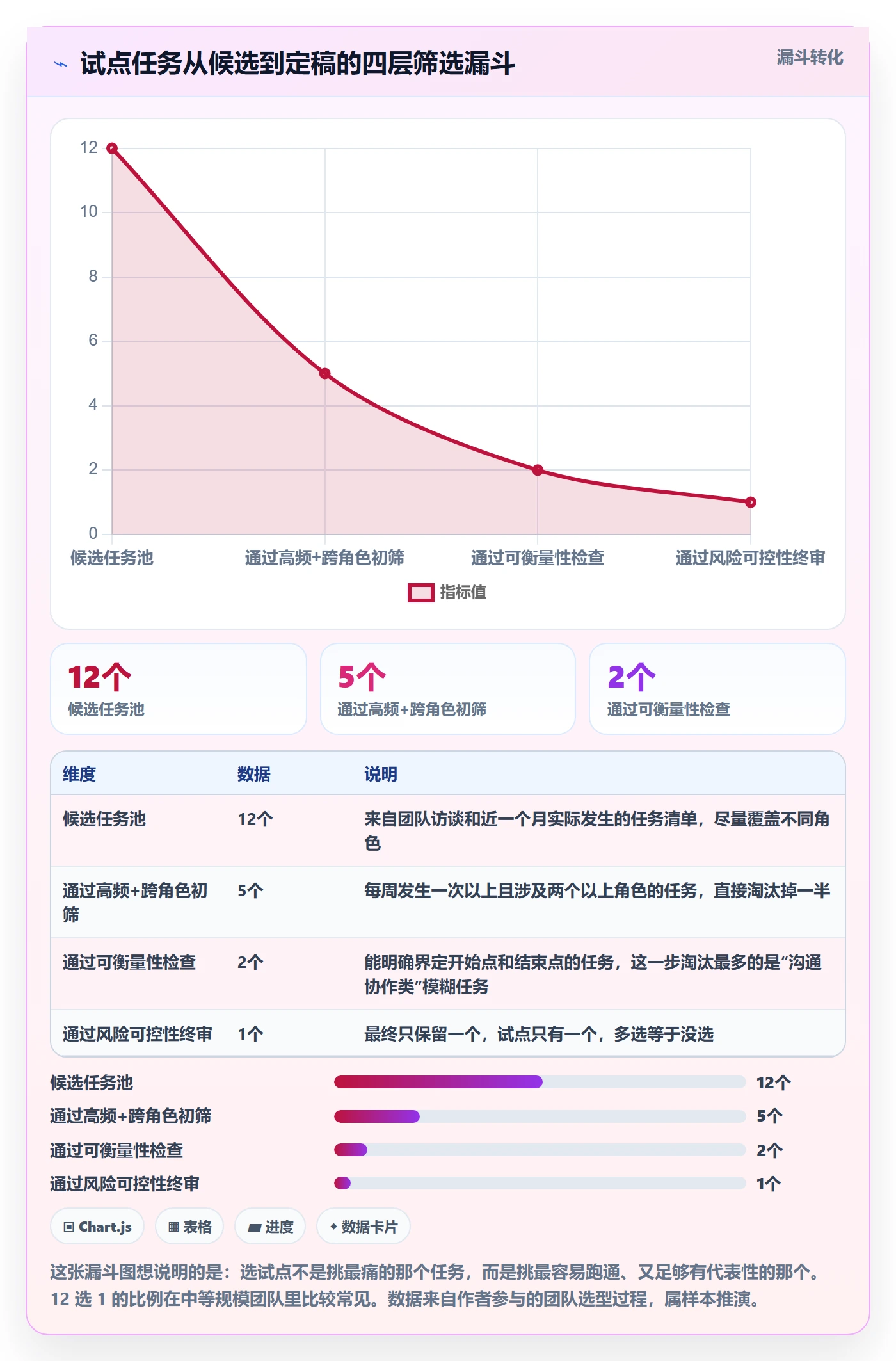 开始怎么做?实施团队流程优化:任务执行从0到1