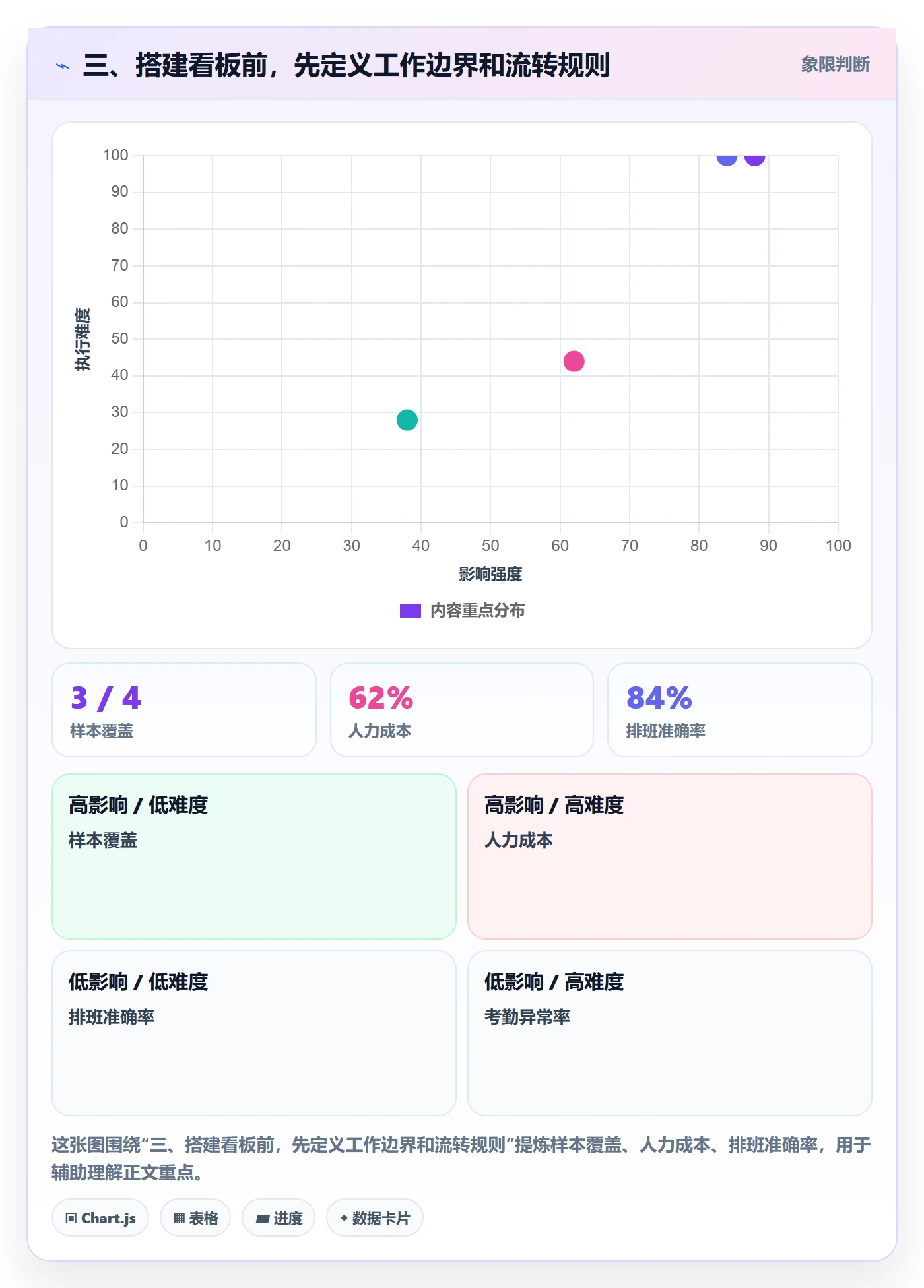 三、搭建看板前,先定义工作边界和流转规则