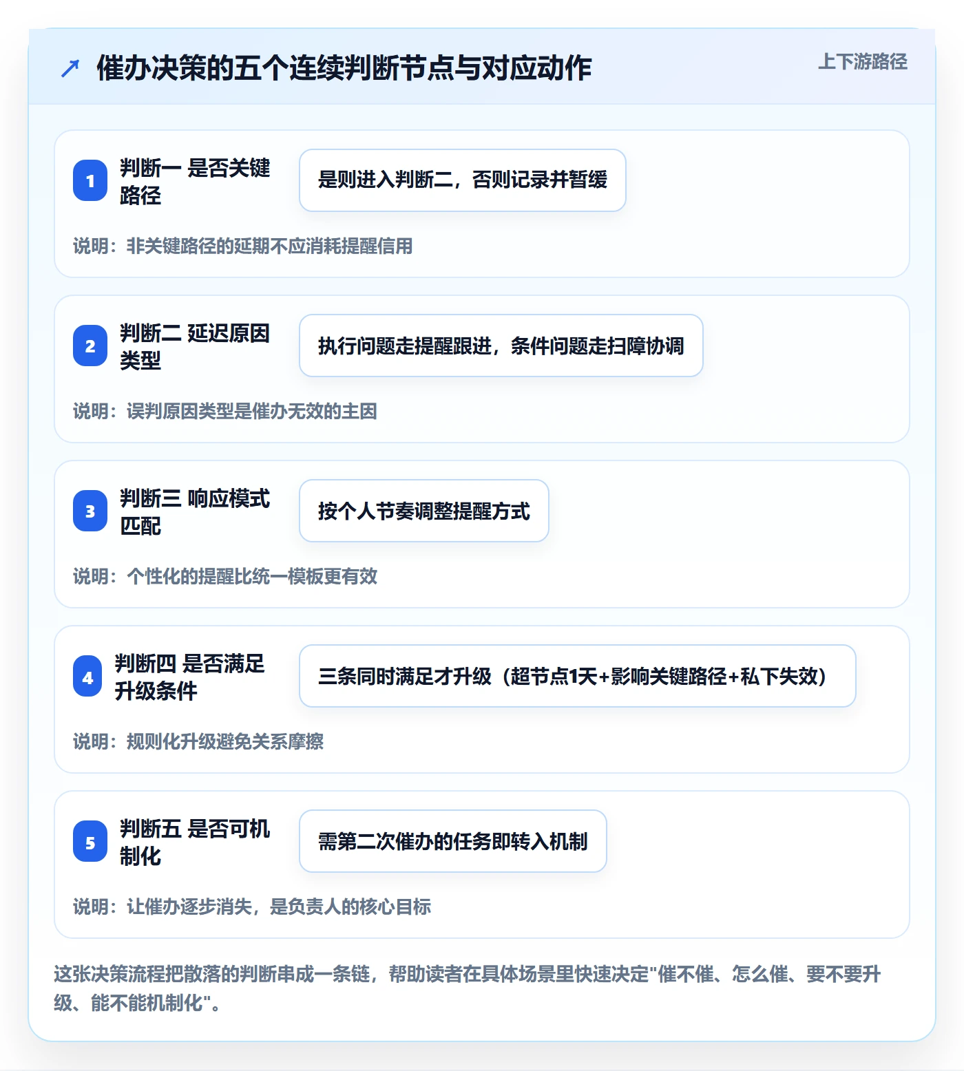 催办怎么做？项目负责人最佳实践：任务提醒从0到1