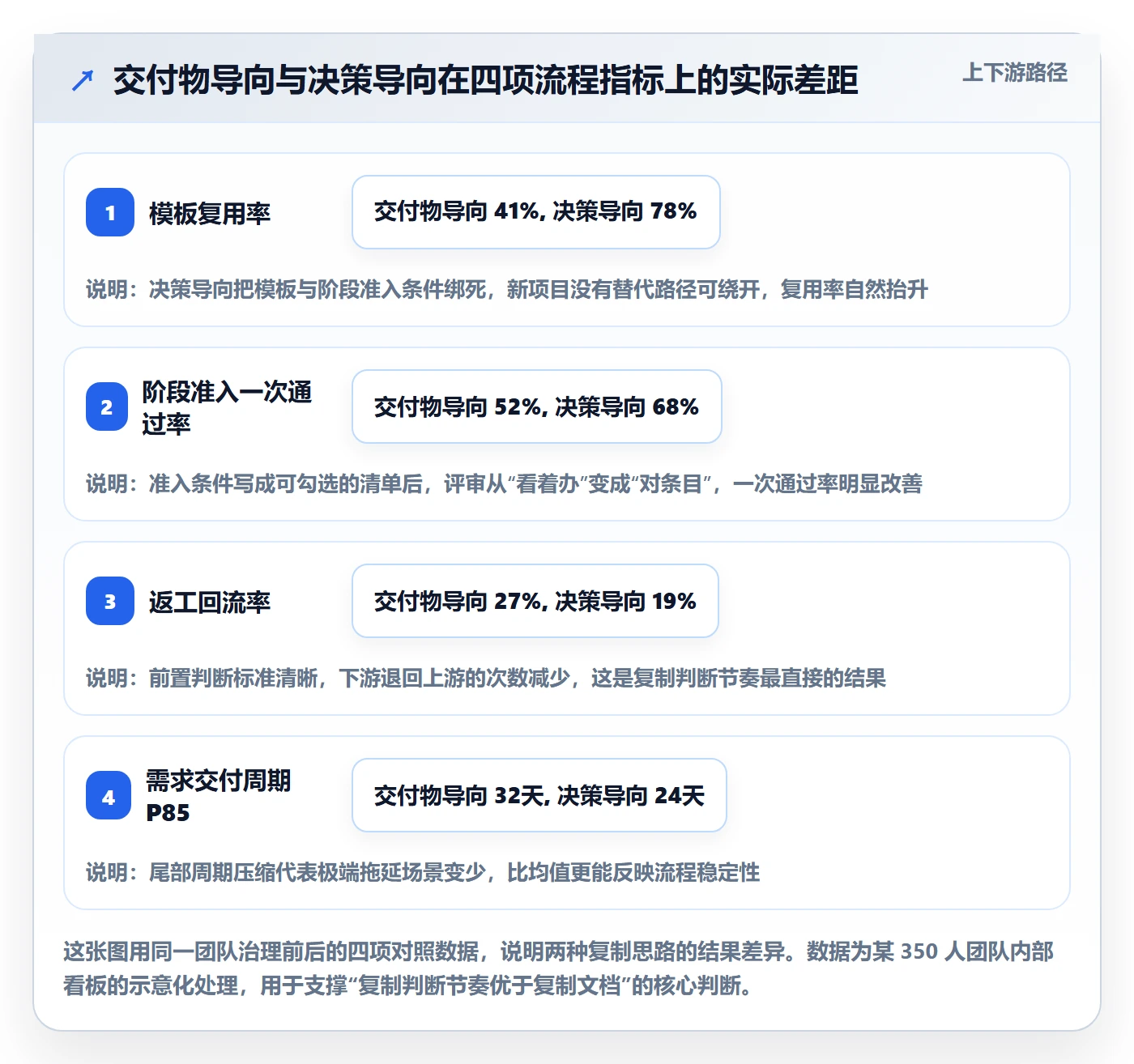 复制项目流程与规范：产品经理项目模板数据分析关键指标