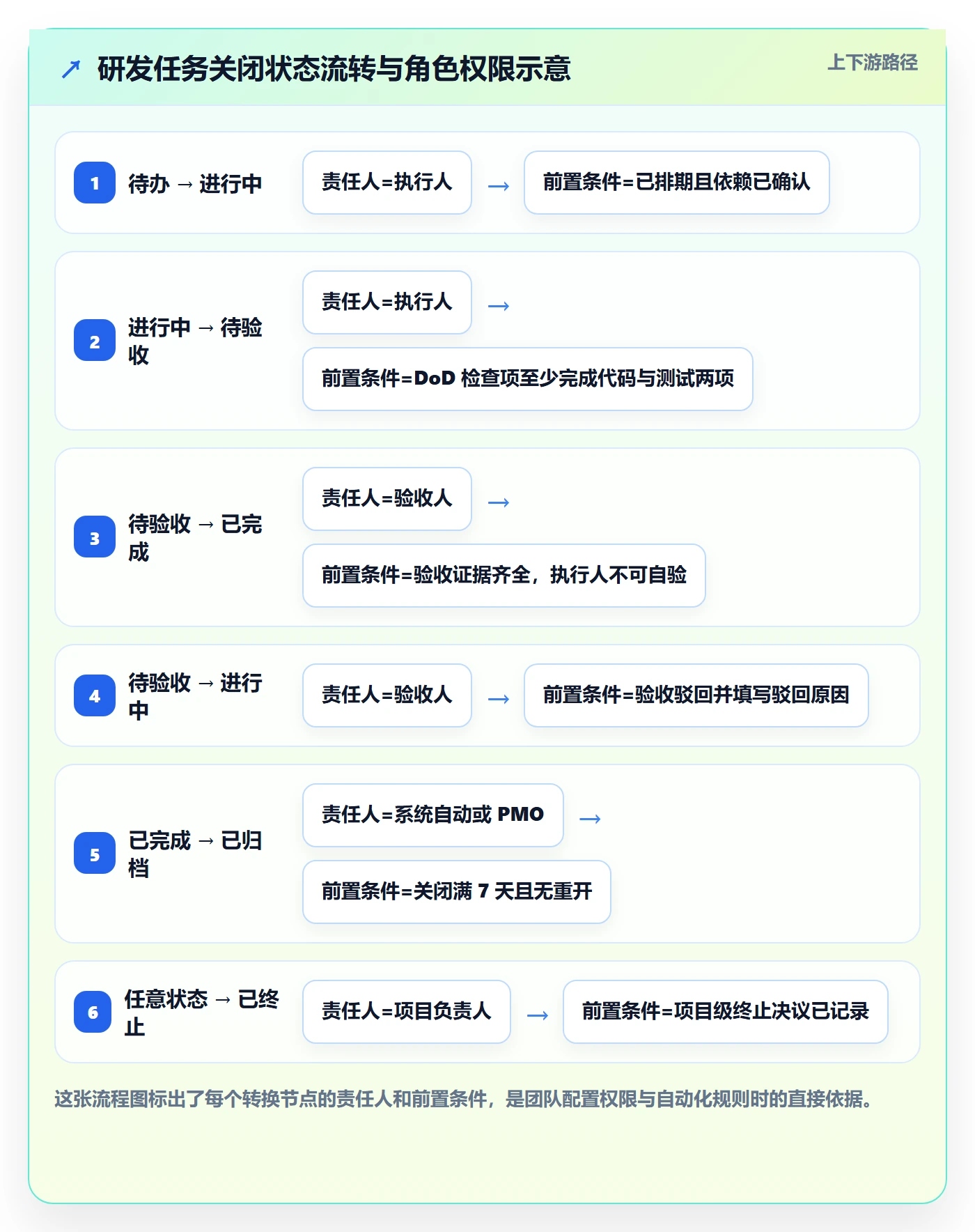 关闭最佳实践:研发团队任务执行落地方案,常见问题