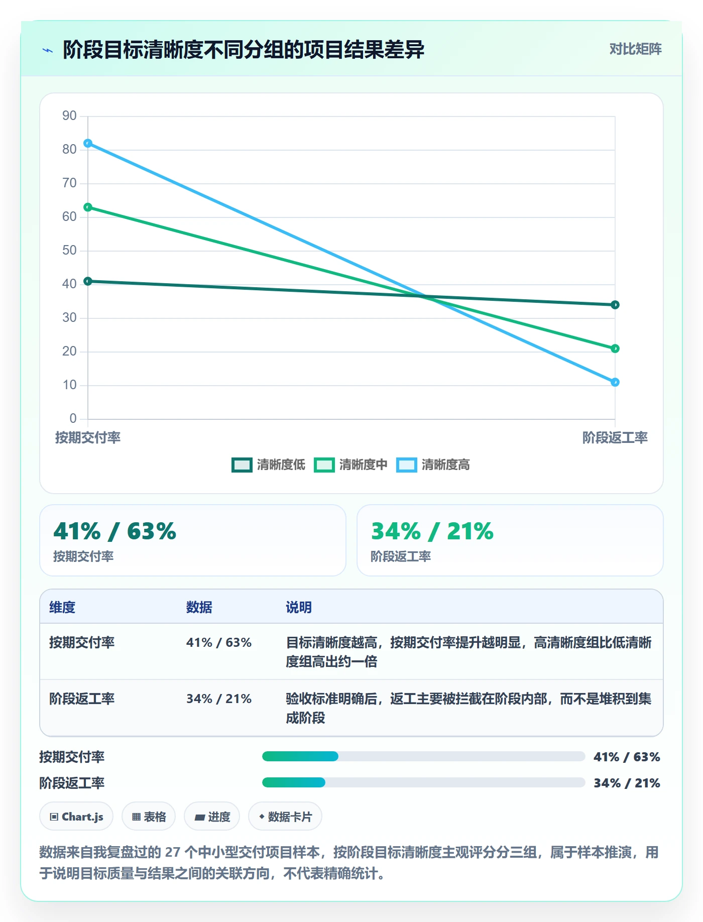 项目目标如何做好阶段目标？项目成员效率提升与操作步骤