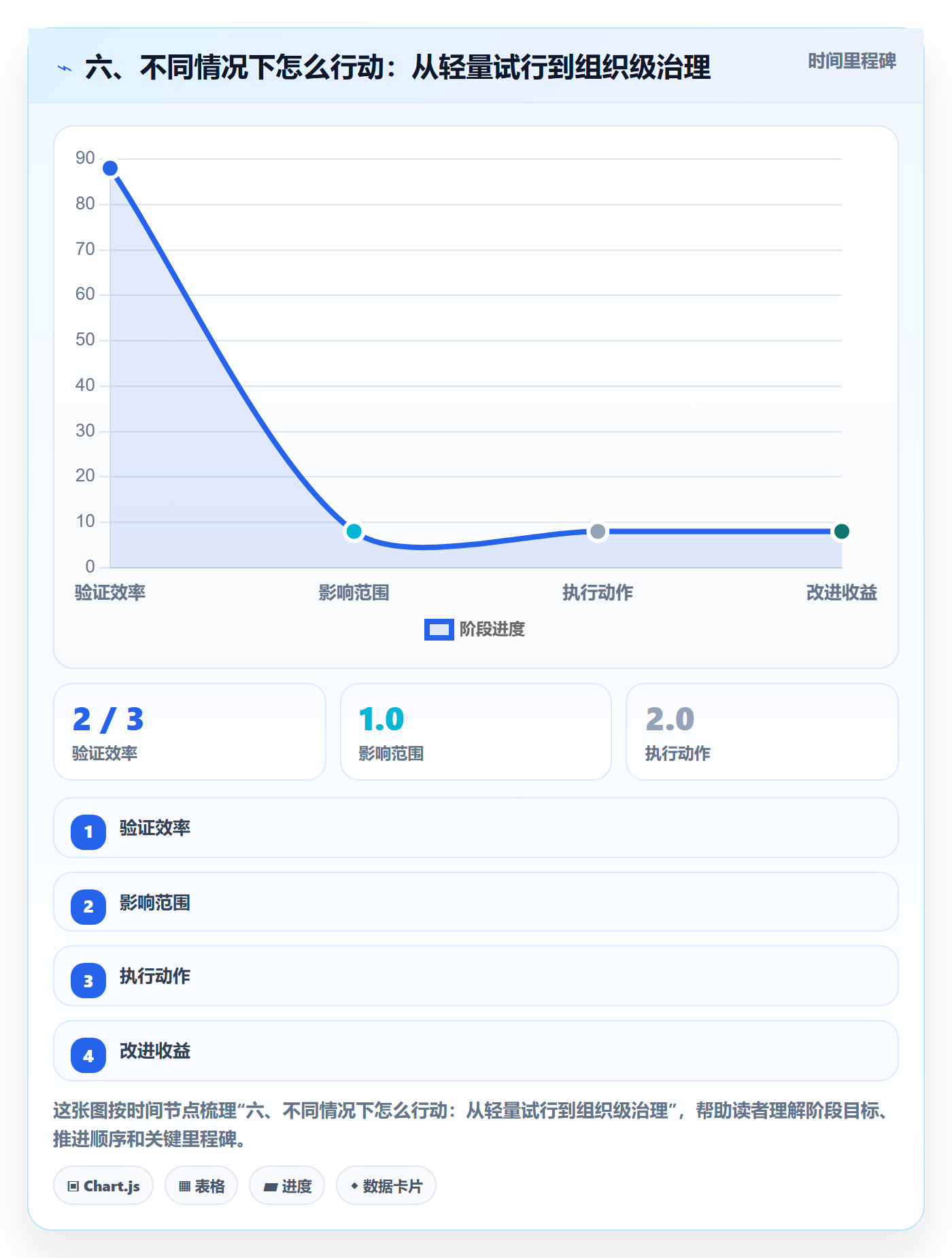六、不同情况下怎么行动:从轻量试行到组织级治理