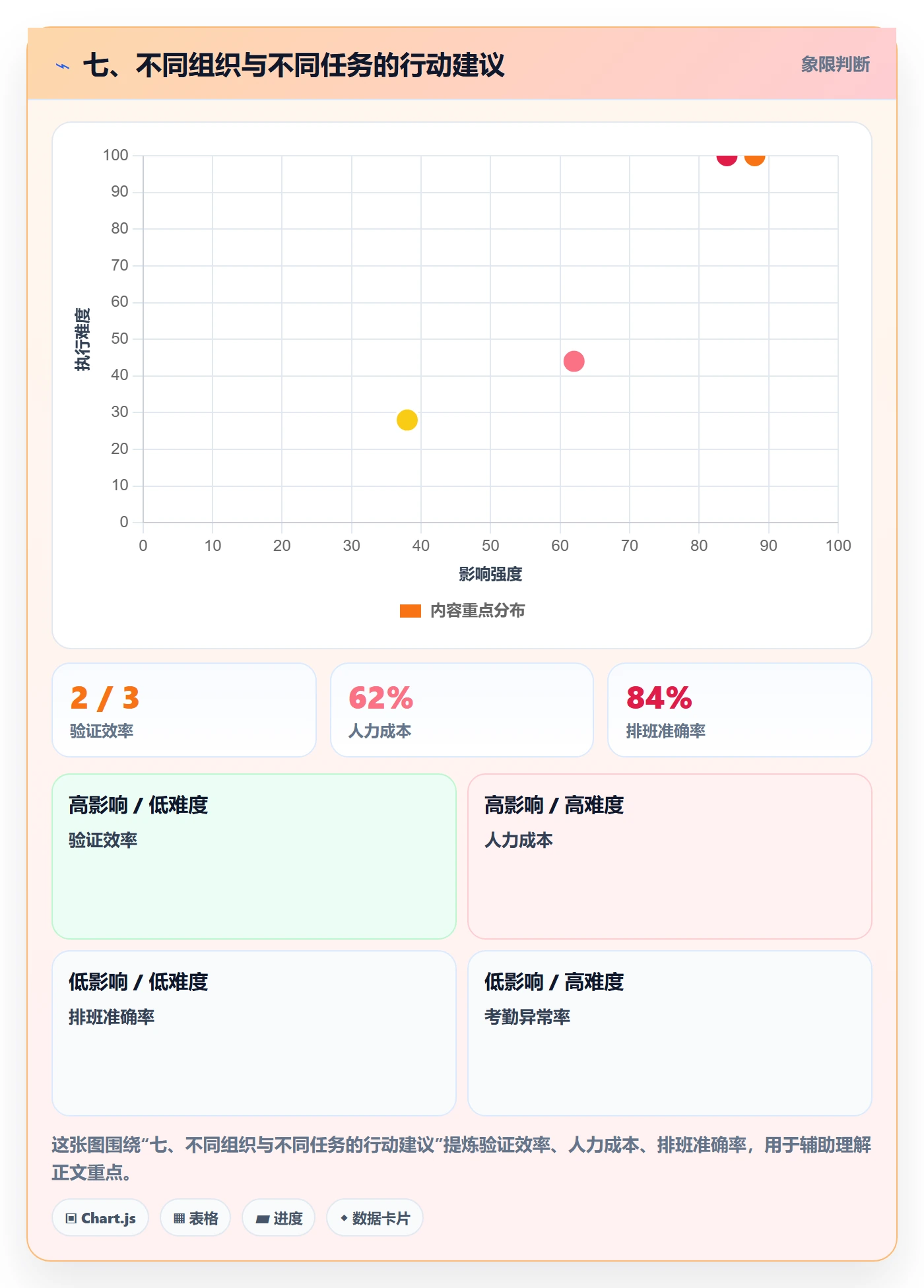 七、不同组织与不同任务的行动建议