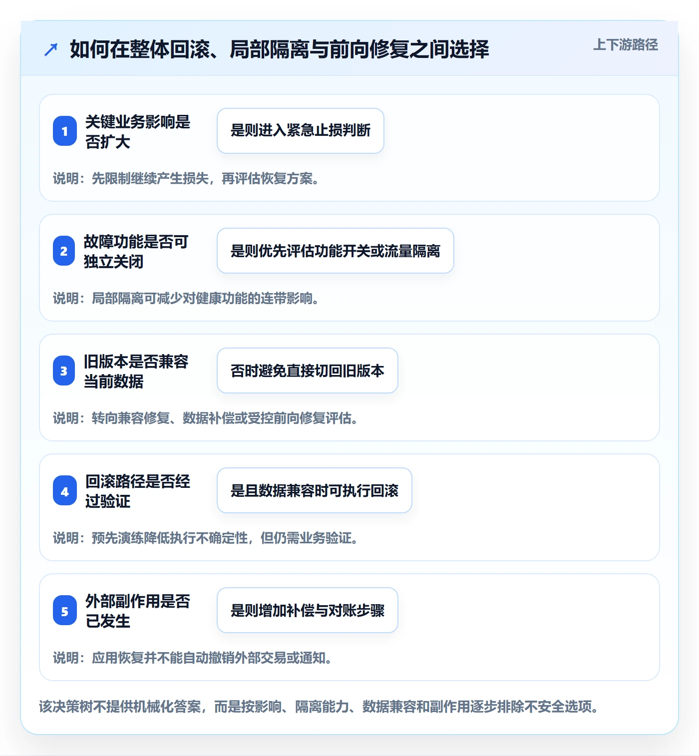 发布管理回滚全流程：项目负责人效率提升与一文讲清