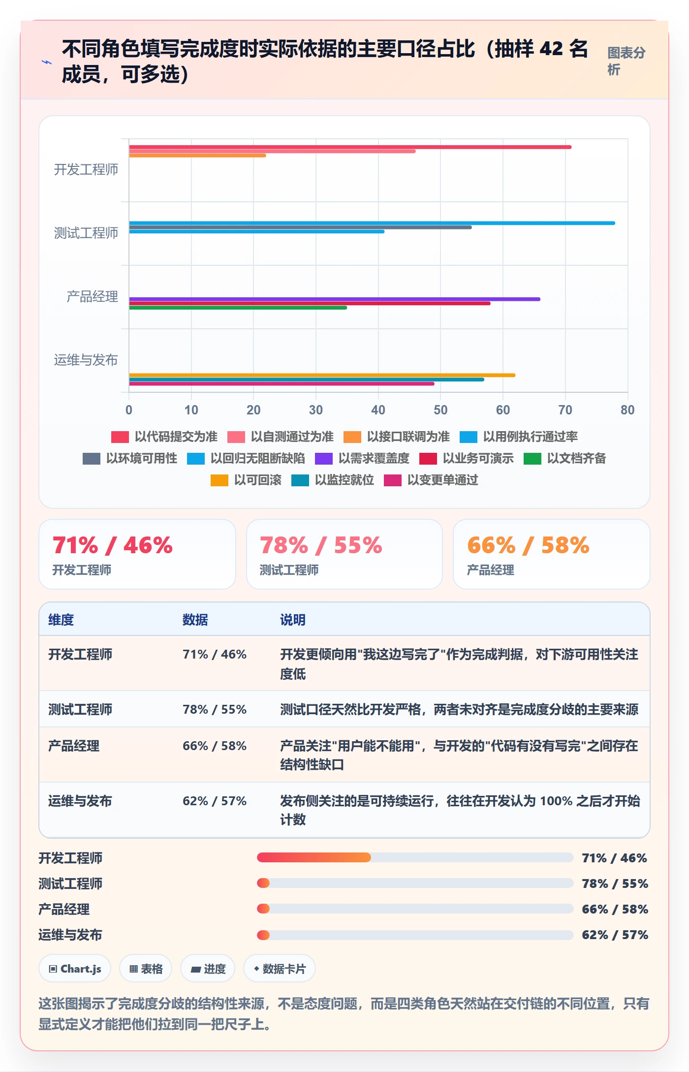 完成度流程与规范:项目经理任务属性最佳实践关键指标