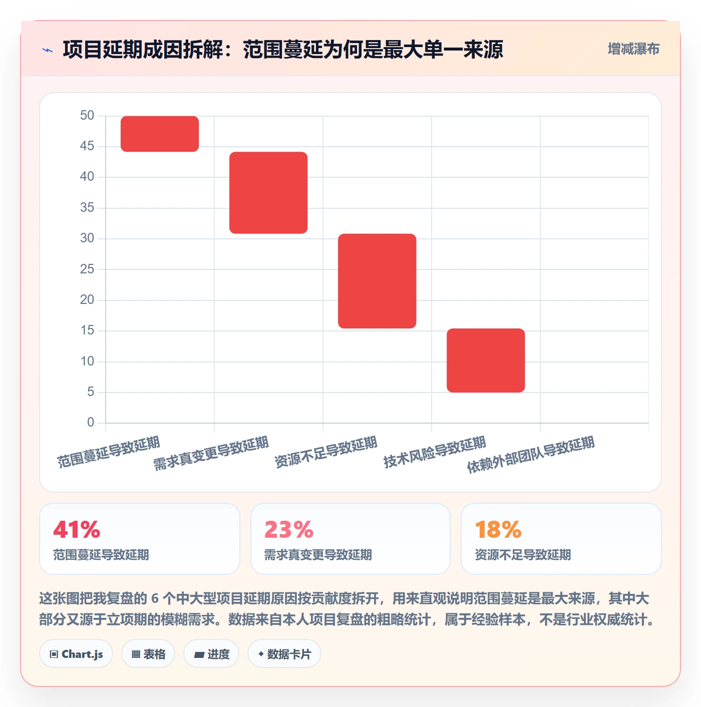 项目范围范围边界教程：管理层最佳实践，避坑指南