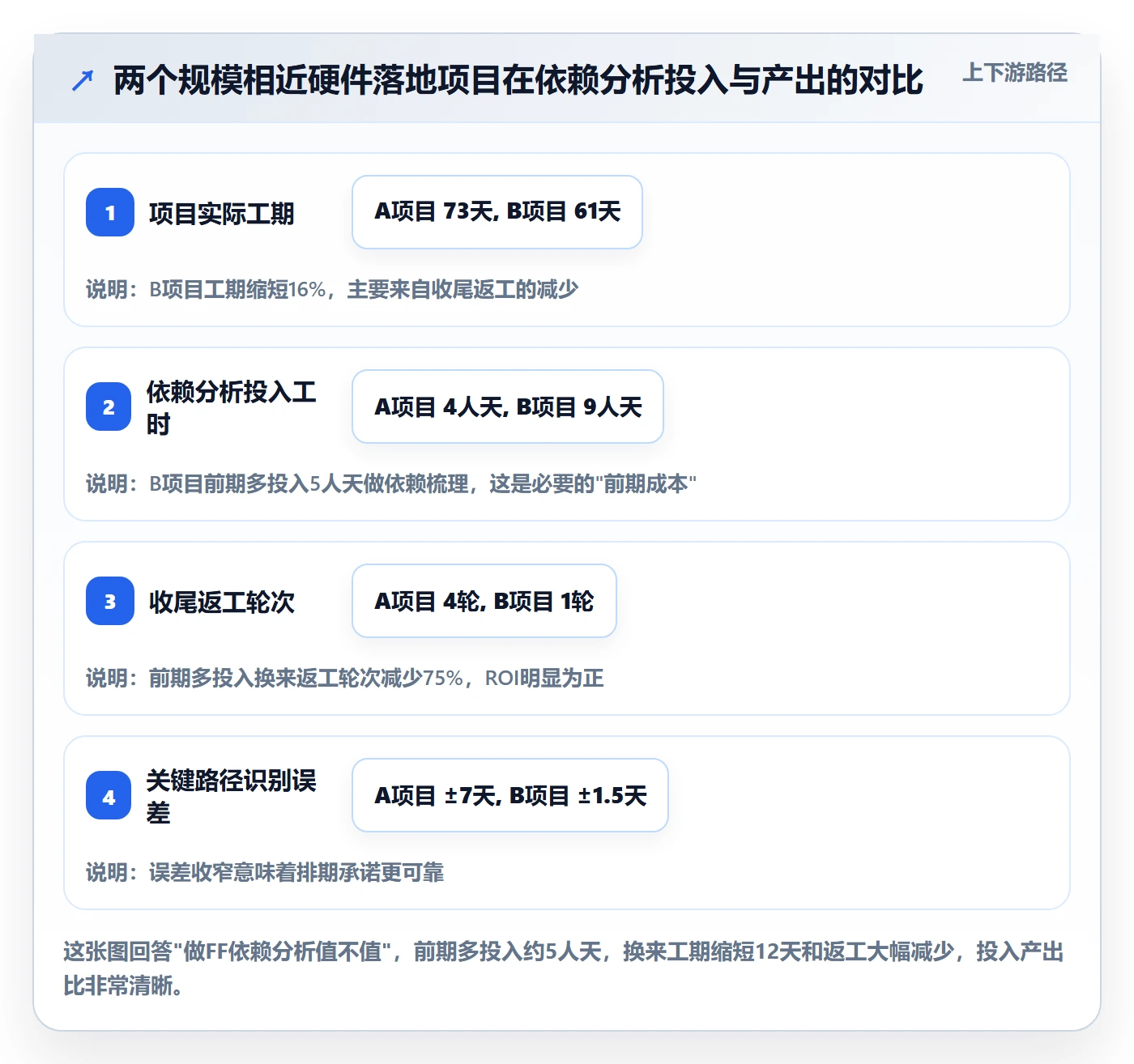 FF落地方案:PMO开展任务依赖的数据分析案例解析