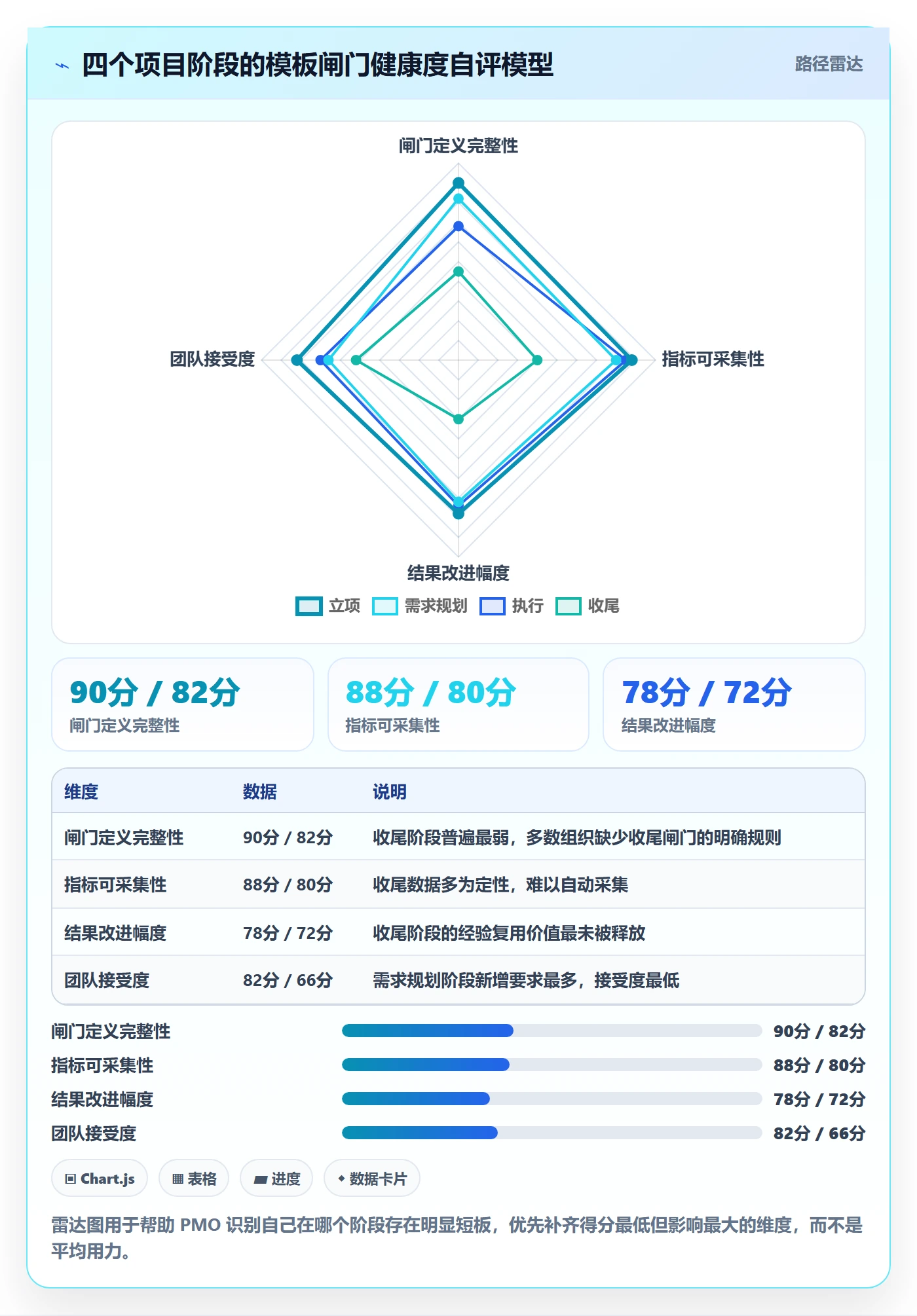模板阶段流程与规范：PMO项目模板实操方法关键指标