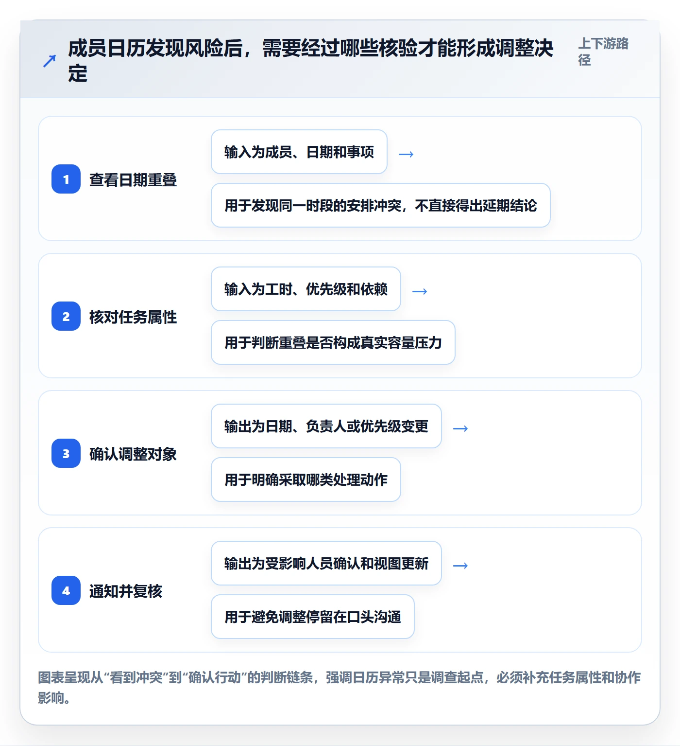 项目日历最佳实践：项目成员日历视图实操方法，常见问题