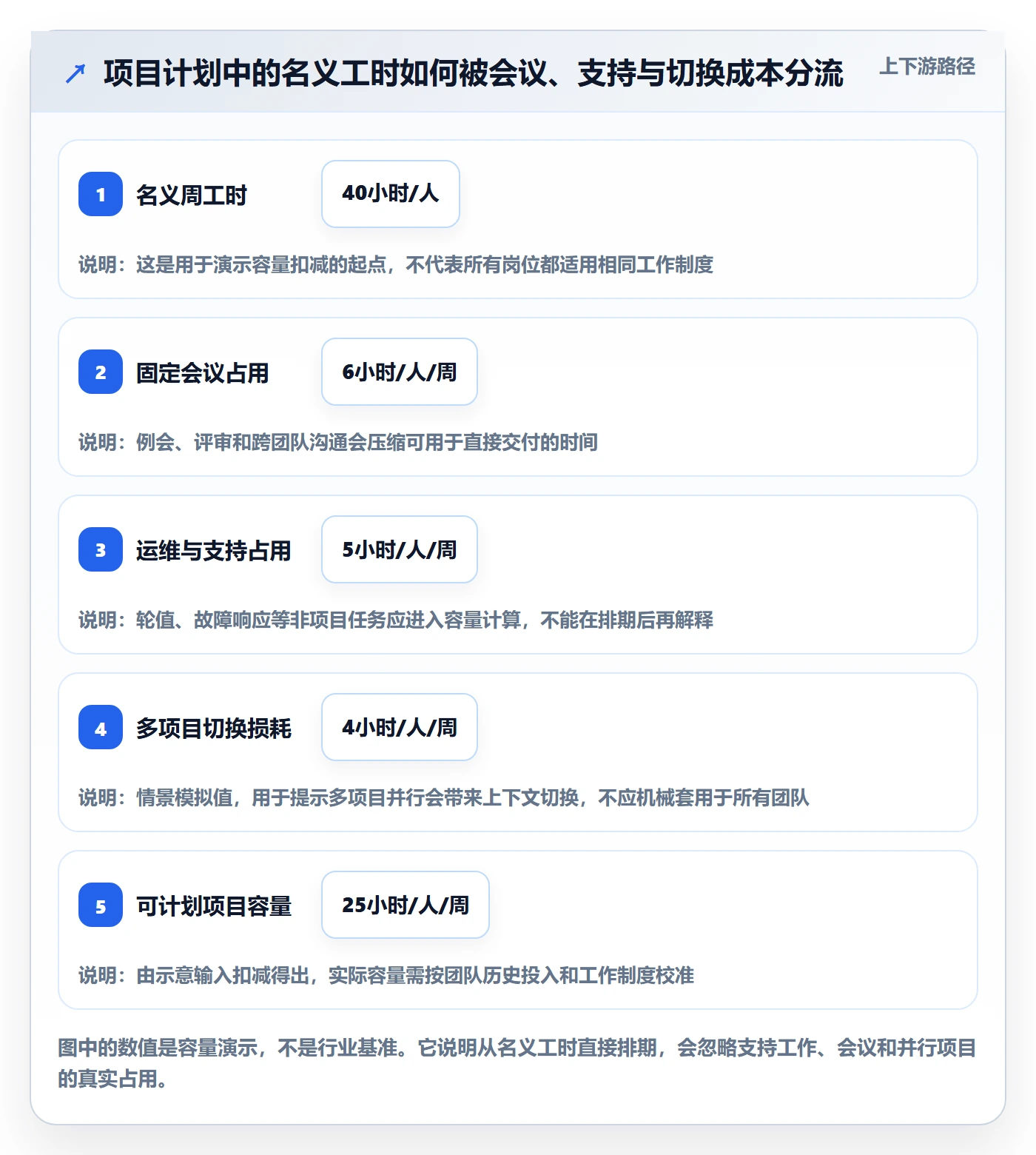 计划工时最佳实践:PMO工时管理落地方案,常见问题