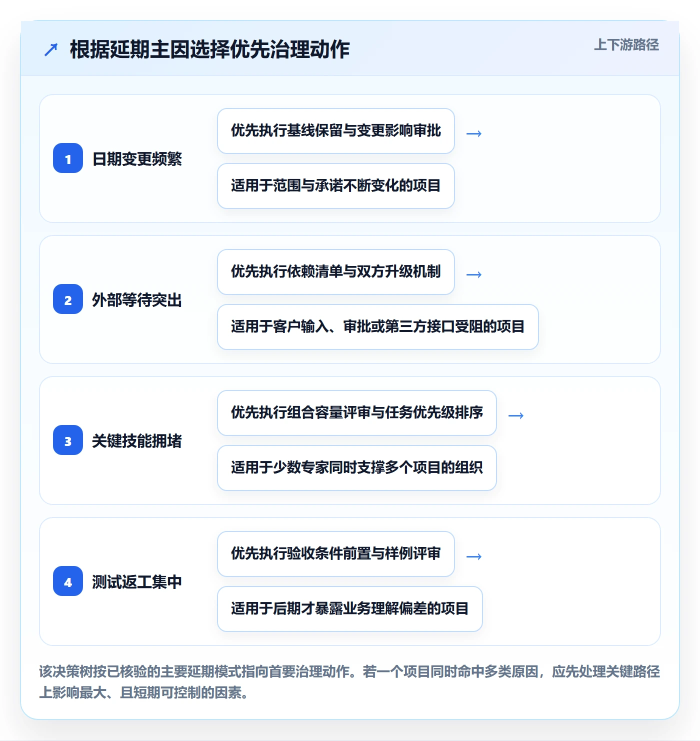 延期最佳实践：实施团队延期管理数据分析，常见问题