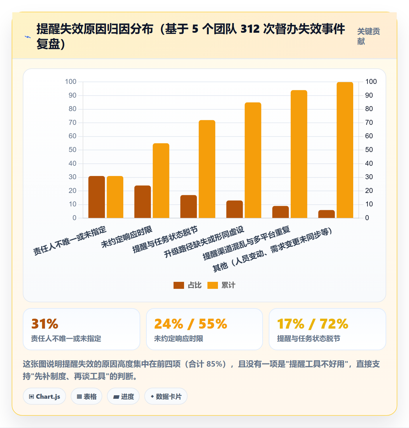 督办实操方法:研发团队提升任务提醒效率的制度设计方法与模板