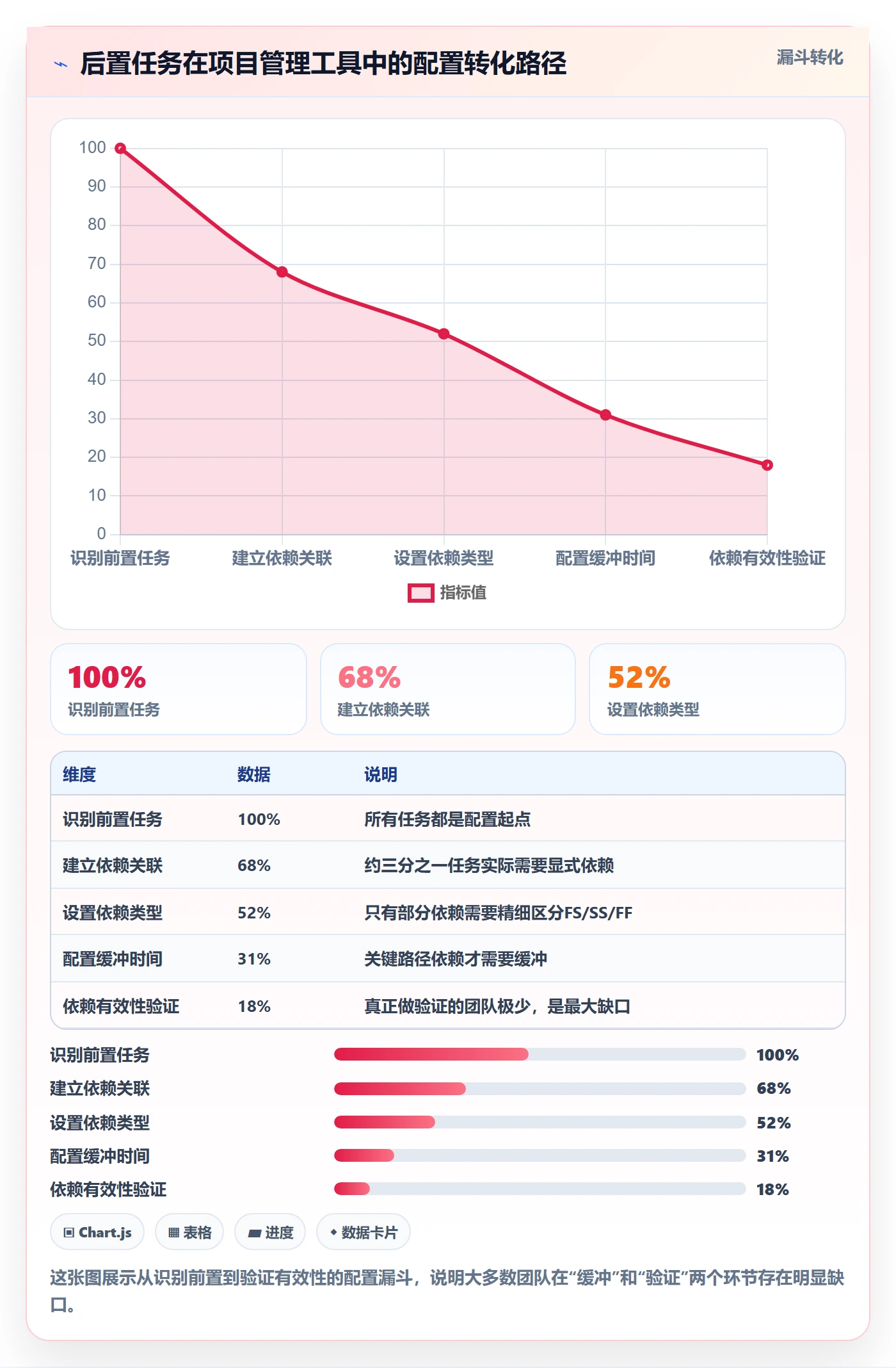 后置任务怎么做?PMO入门指南:任务依赖从0到1