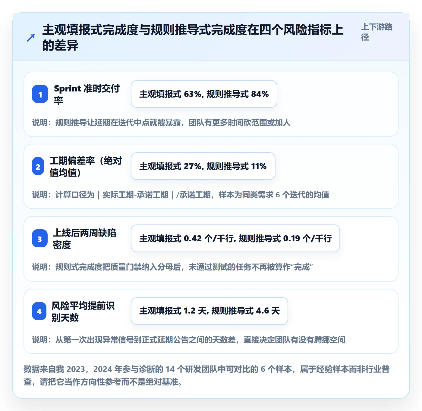 完成度流程与规范：研发团队任务属性风险控制关键指标
