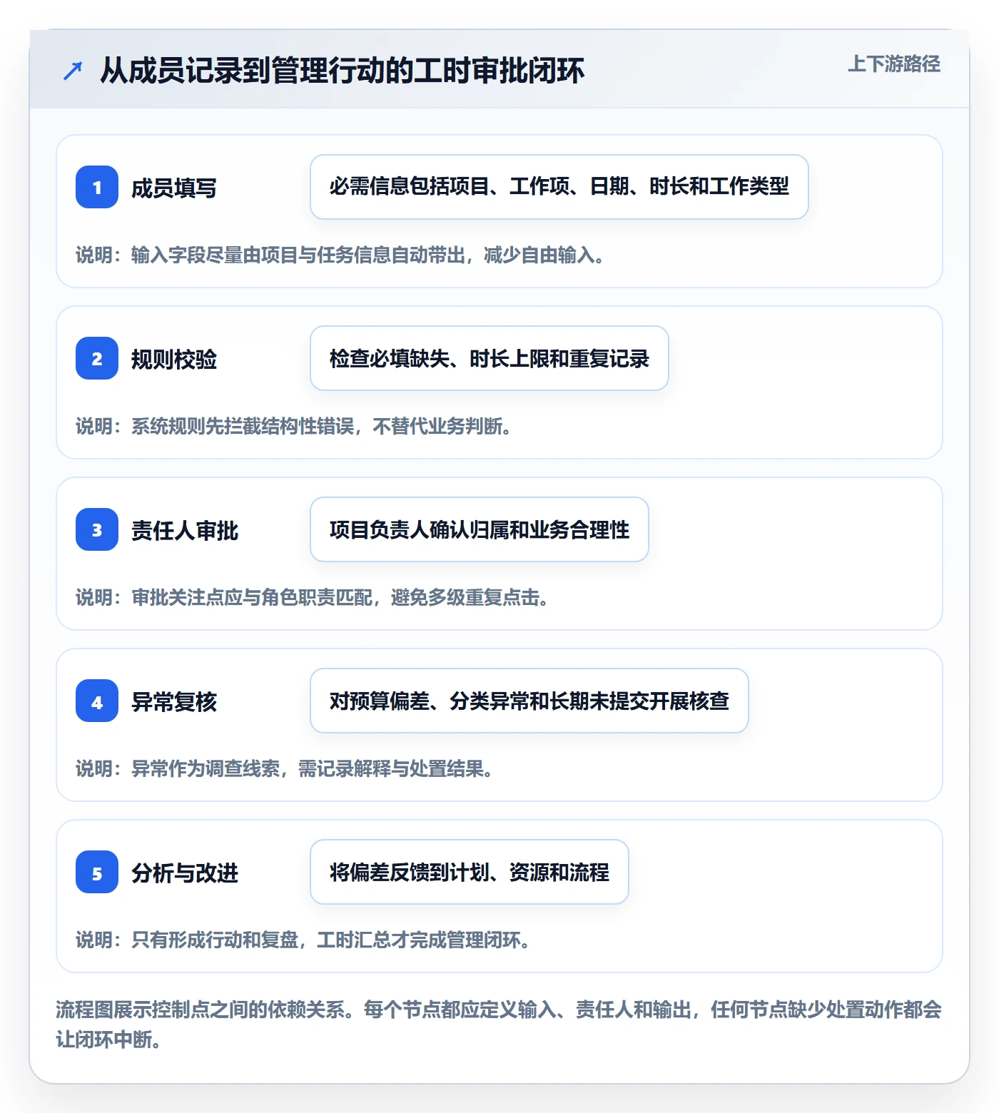 审批落地方案：项目成员开展工时表的数据分析案例解析